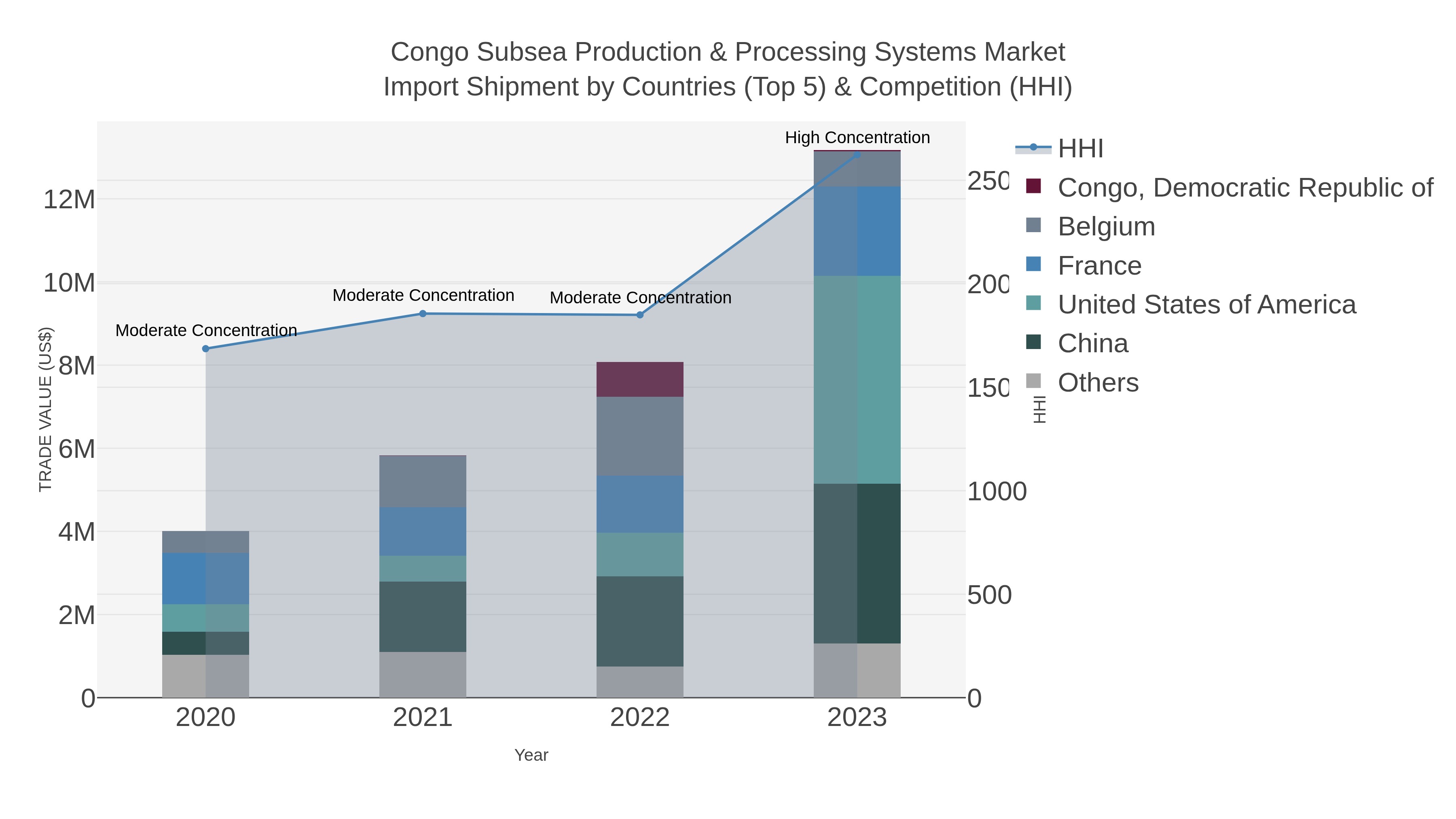 Congo Subsea Production & Processing Systems Market Import Shipment by Countries (Top 5) & Competition (HHI)