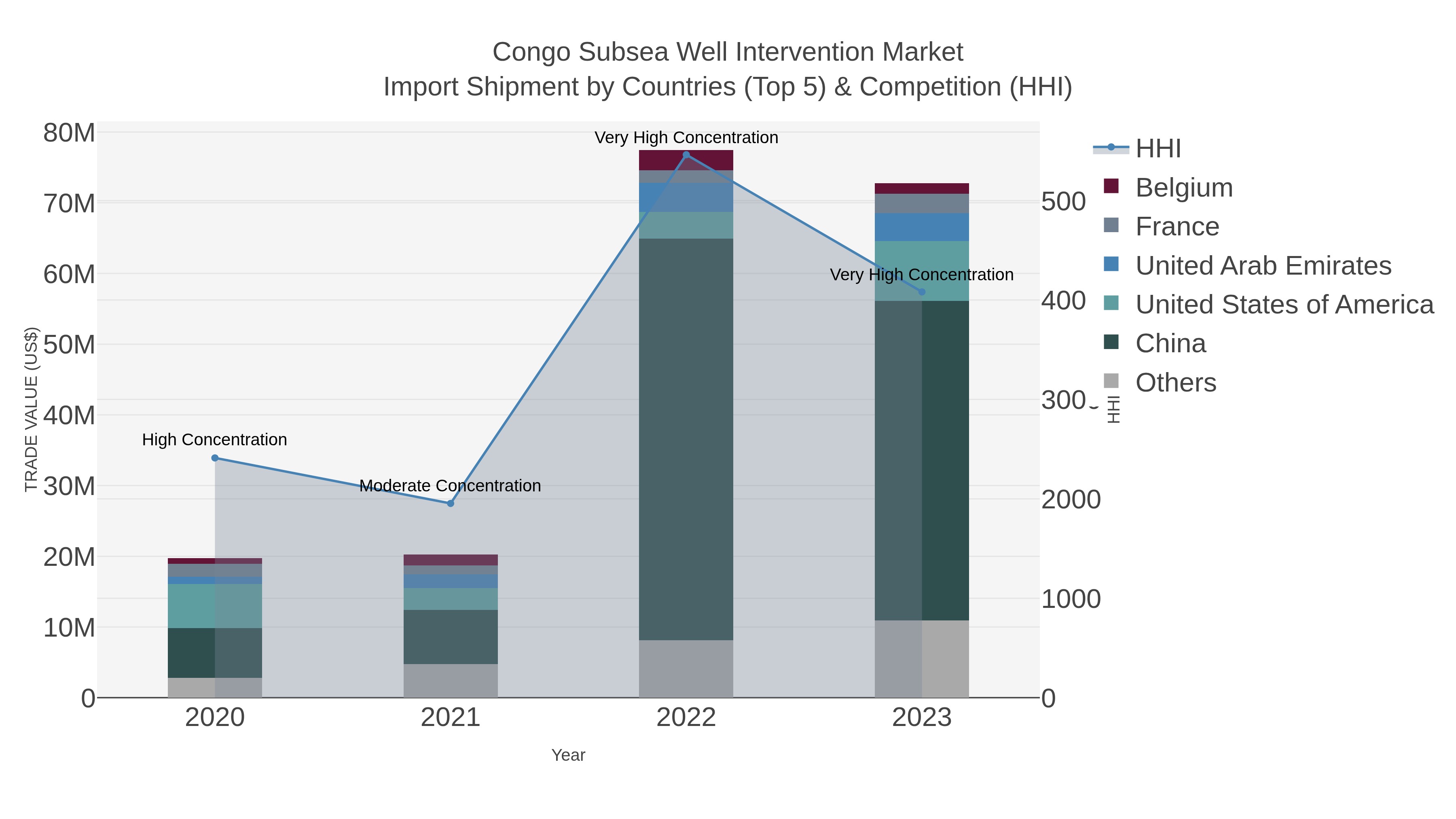 Congo Subsea Well Intervention Market Import Shipment by Countries (Top 5) & Competition (HHI)