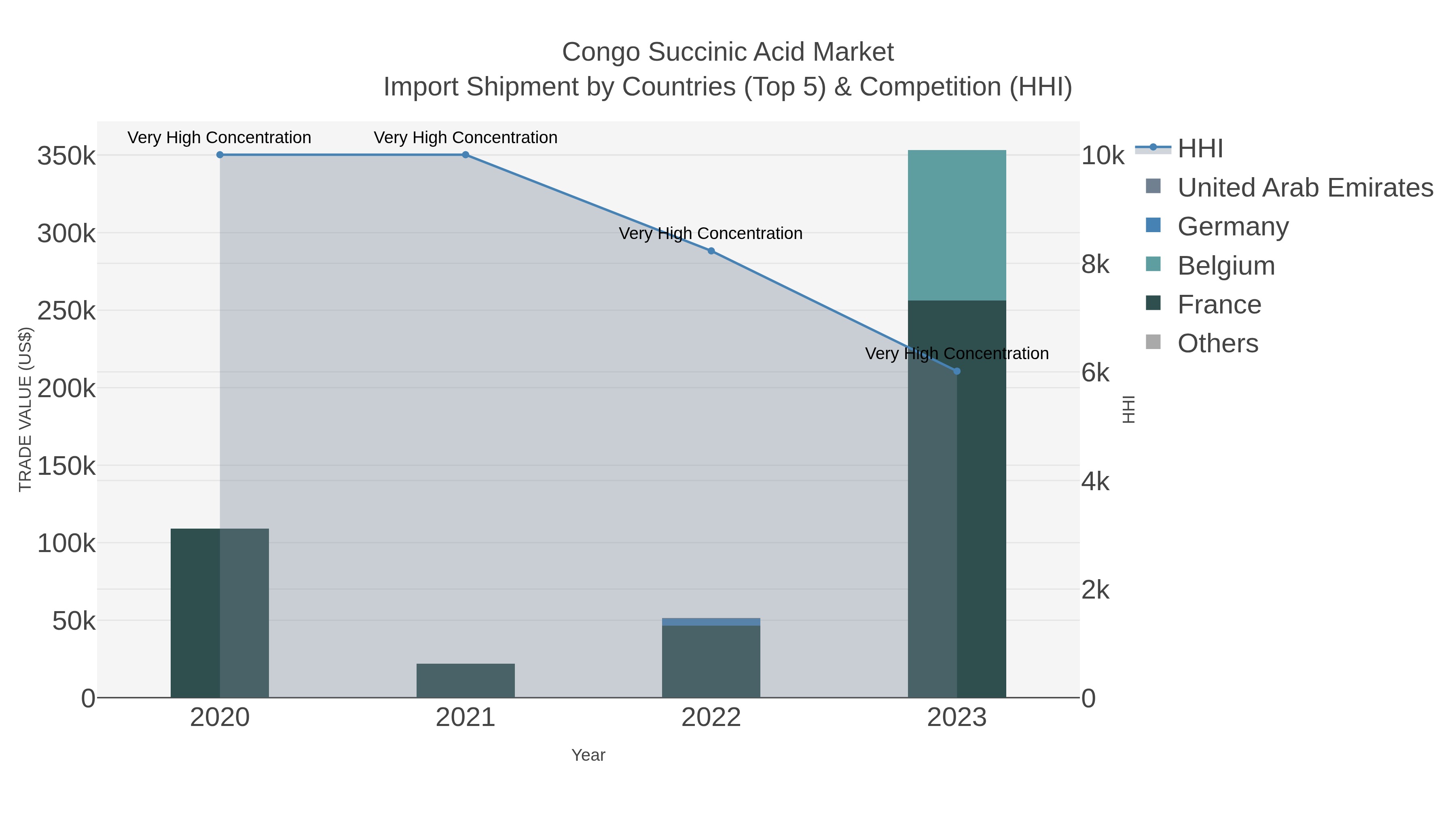 Congo Succinic Acid Market Import Shipment by Countries (Top 5) & Competition (HHI)