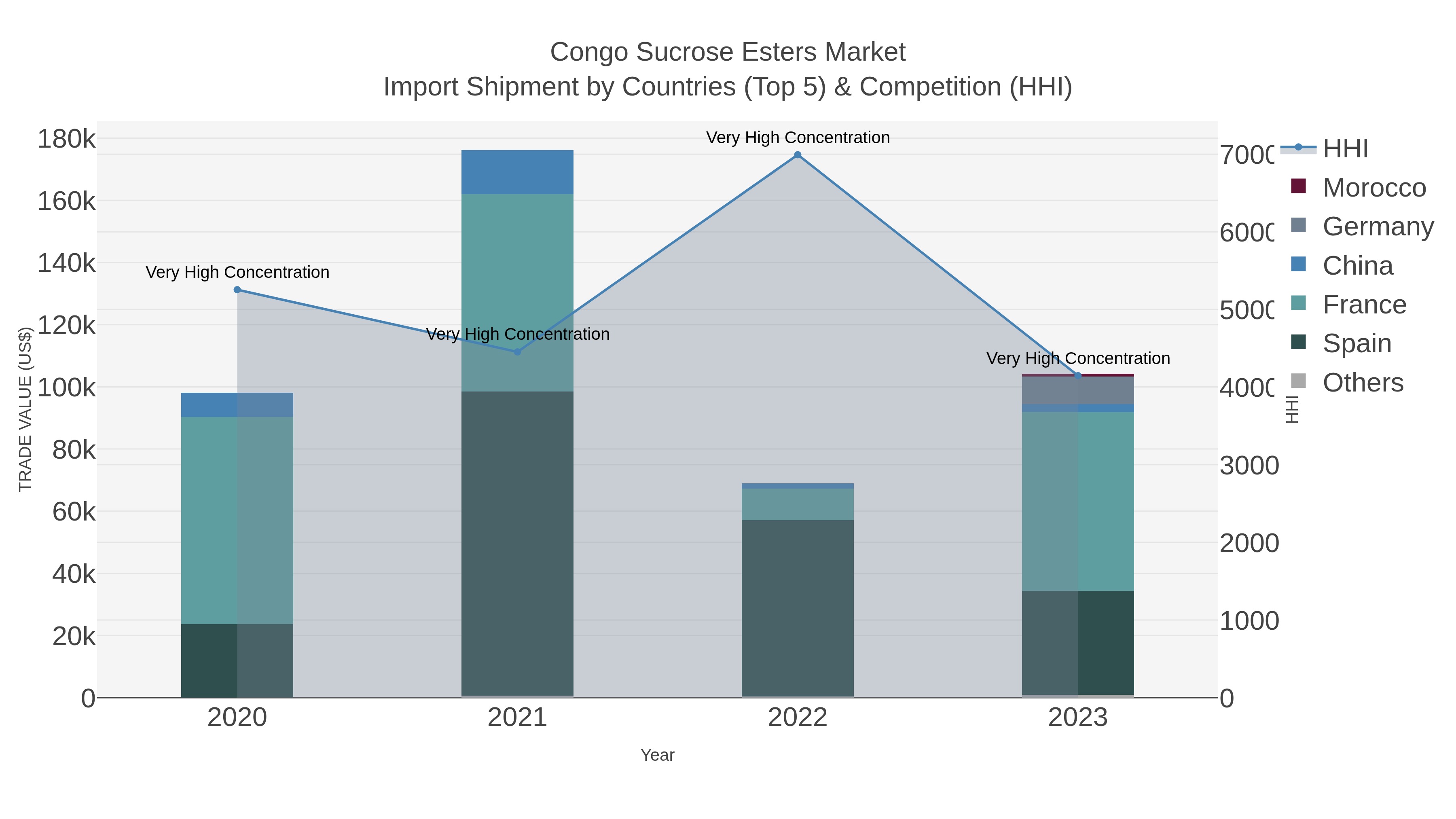 Congo Sucrose Esters Market Import Shipment by Countries (Top 5) & Competition (HHI)