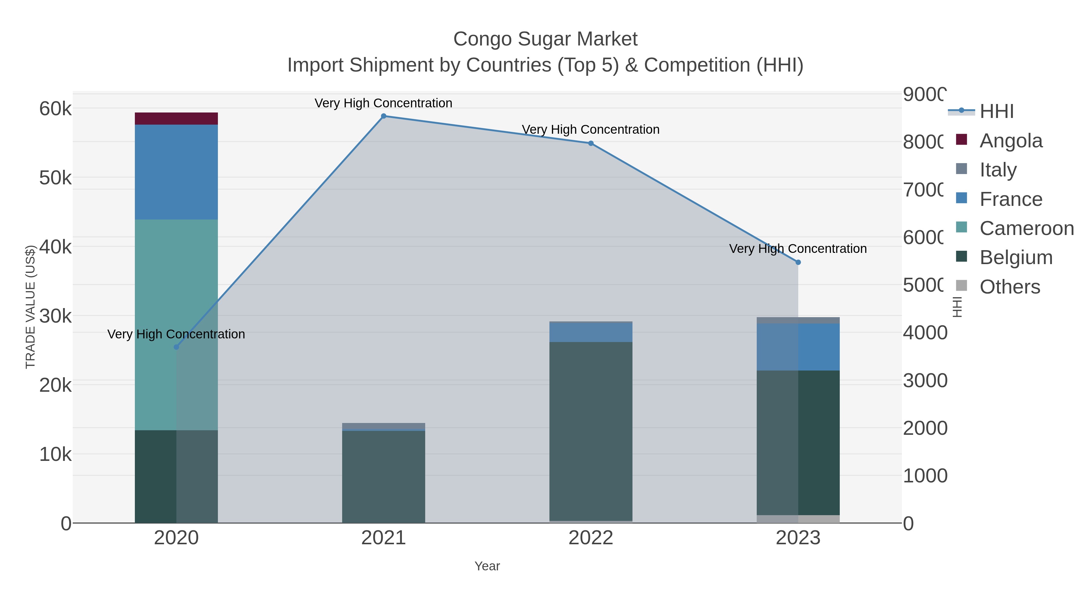 Congo Sugar Market Import Shipment by Countries (Top 5) & Competition (HHI)