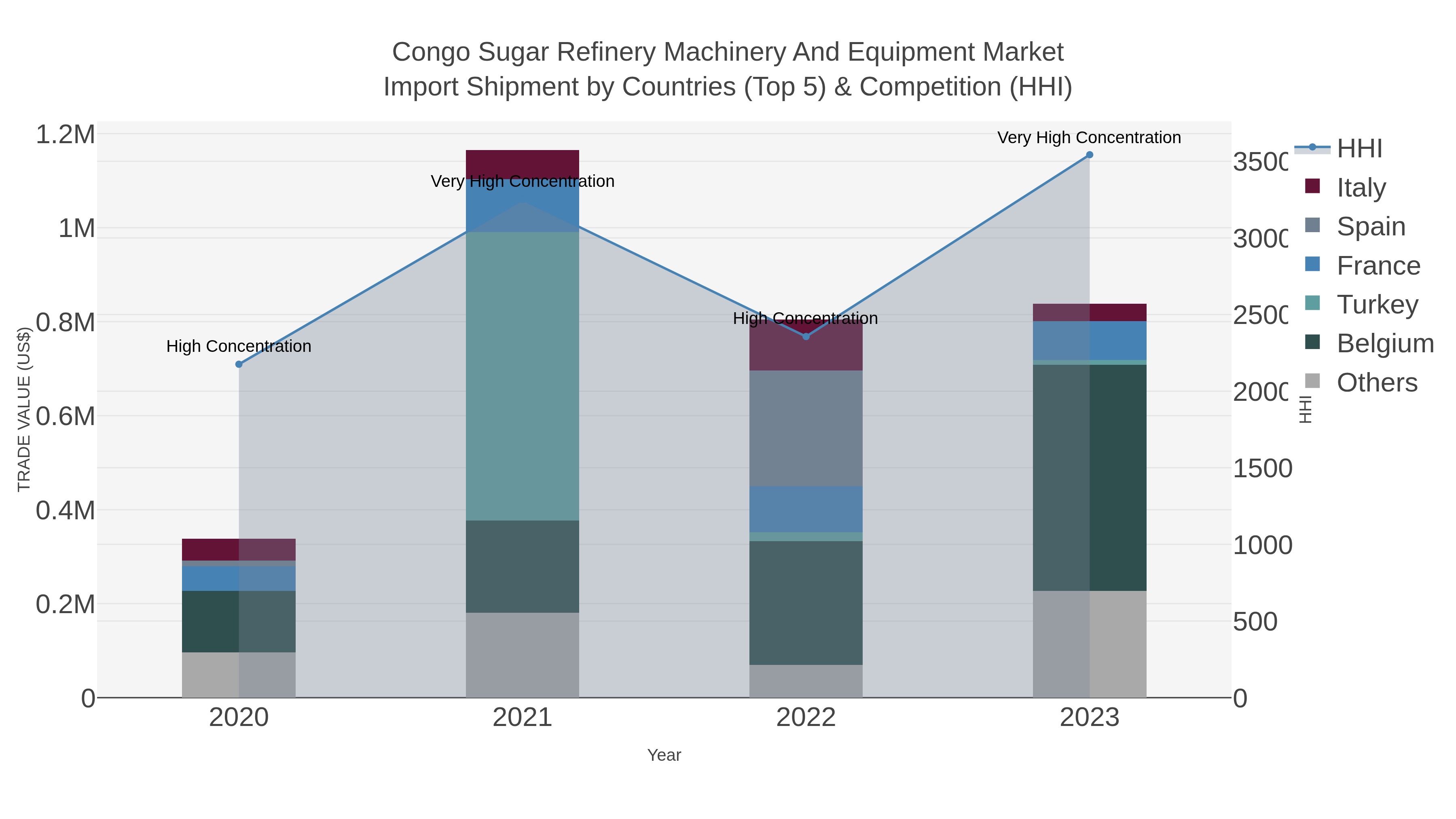 Congo Sugar Refinery Machinery And Equipment Market Import Shipment by Countries (Top 5) & Competition (HHI)