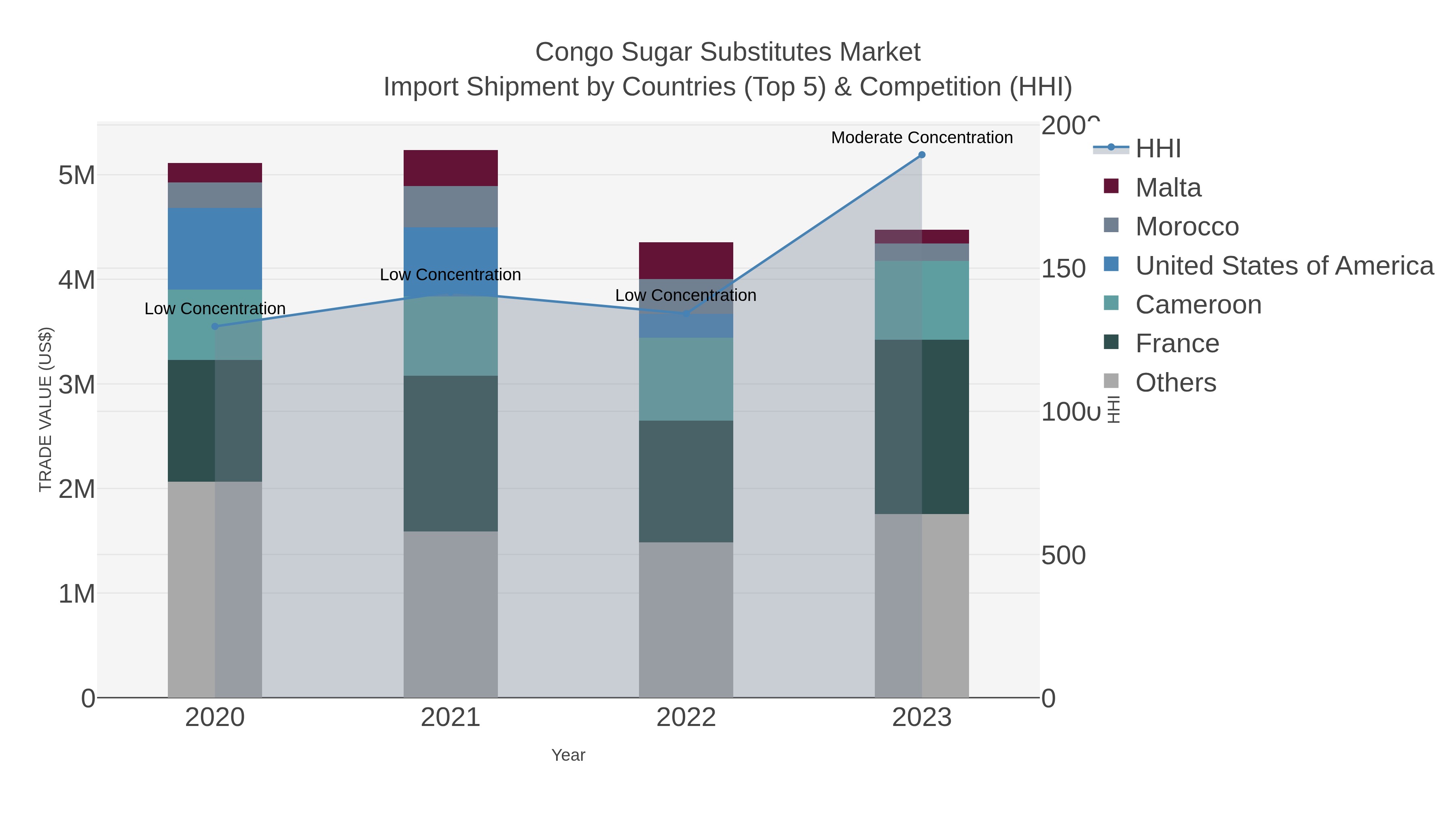 Congo Sugar Substitutes Market Import Shipment by Countries (Top 5) & Competition (HHI)