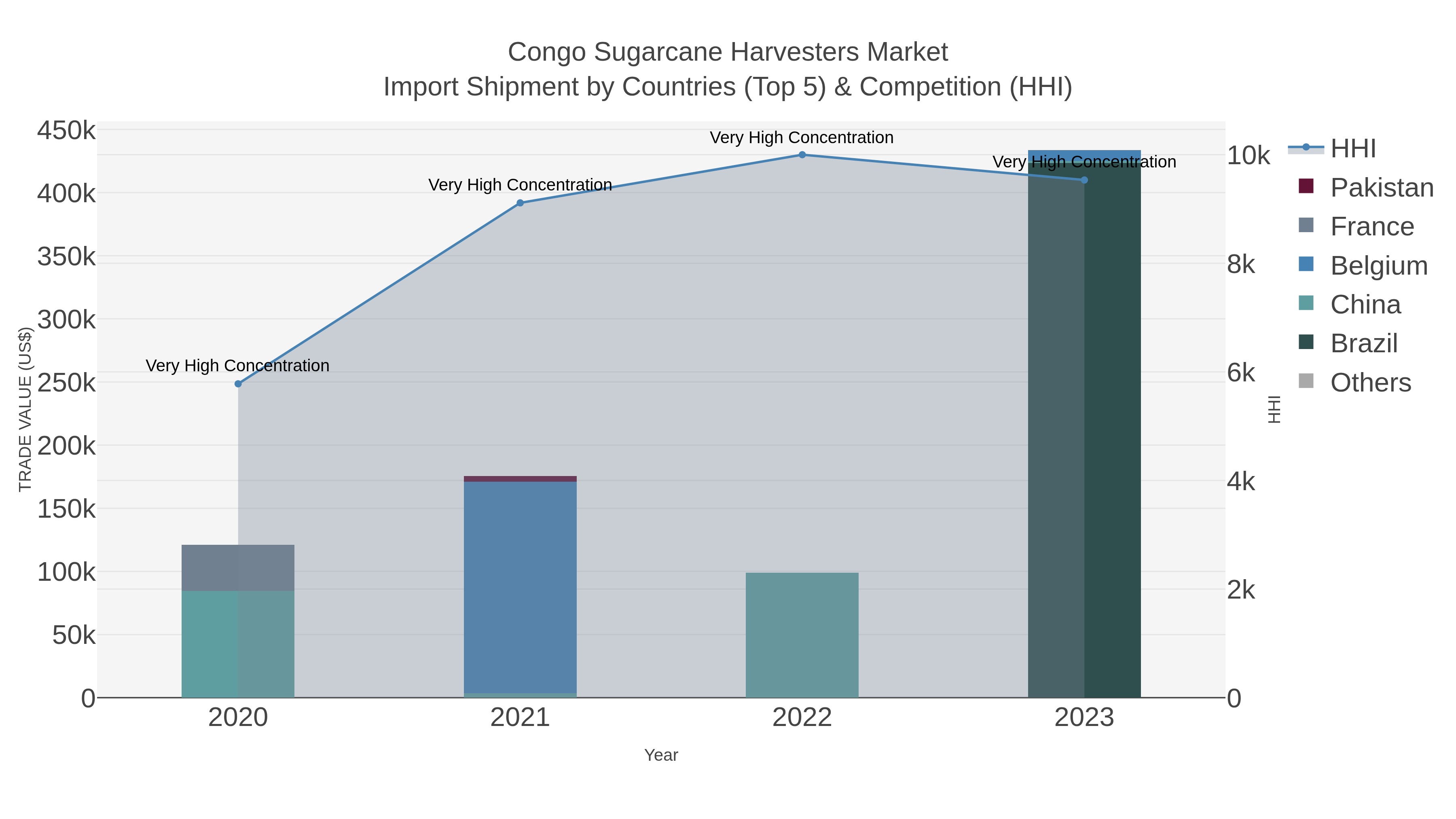 Congo Sugarcane Harvesters Market Import Shipment by Countries (Top 5) & Competition (HHI)