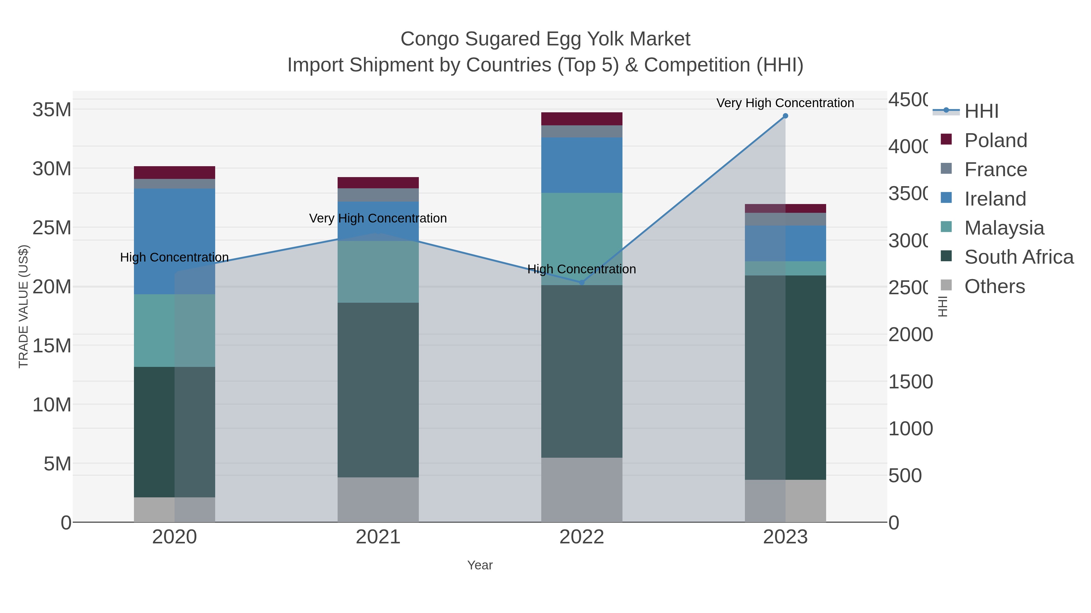 Congo Sugared Egg Yolk Market Import Shipment by Countries (Top 5) & Competition (HHI)