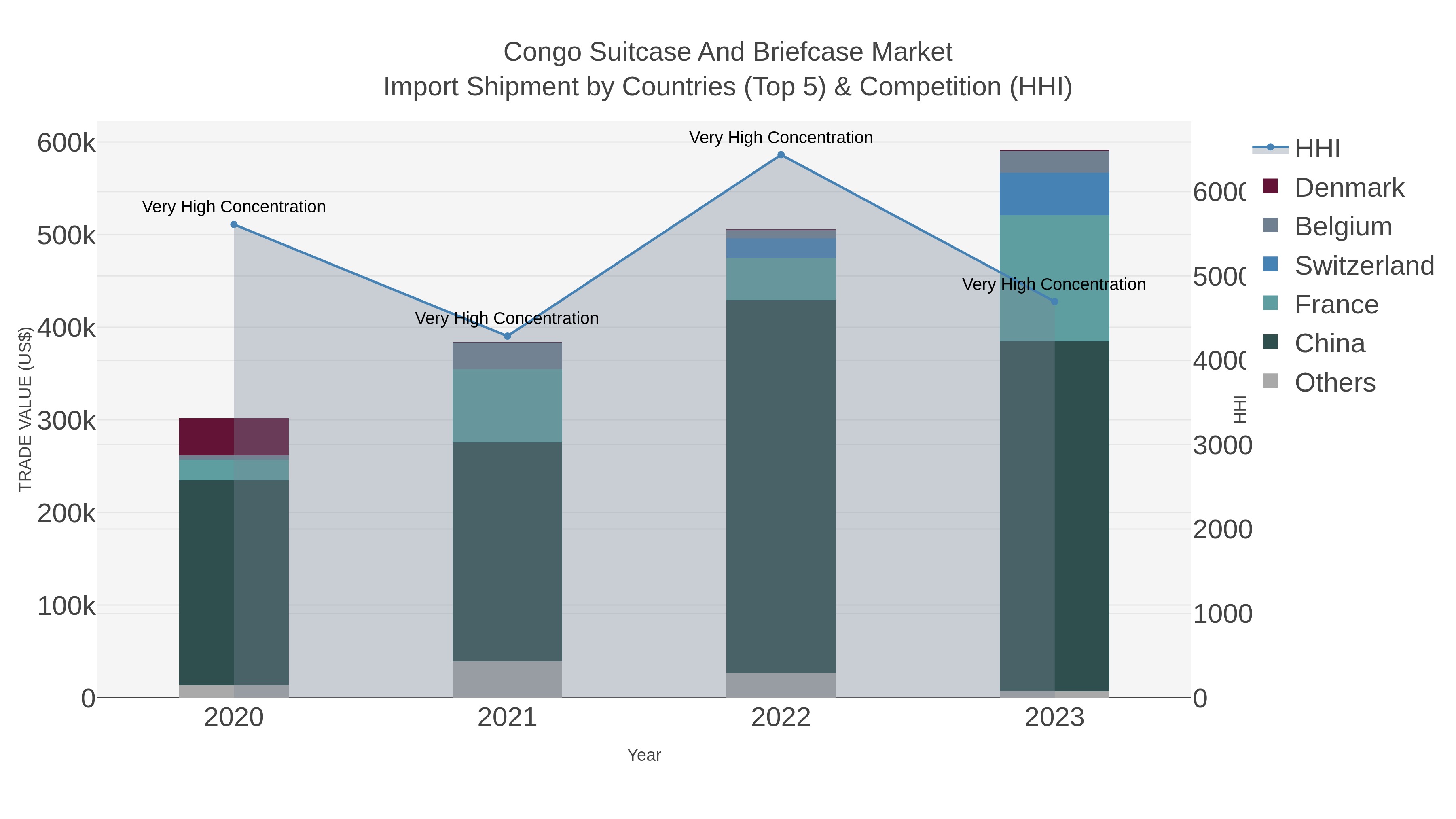 Congo Suitcase And Briefcase Market Import Shipment by Countries (Top 5) & Competition (HHI)