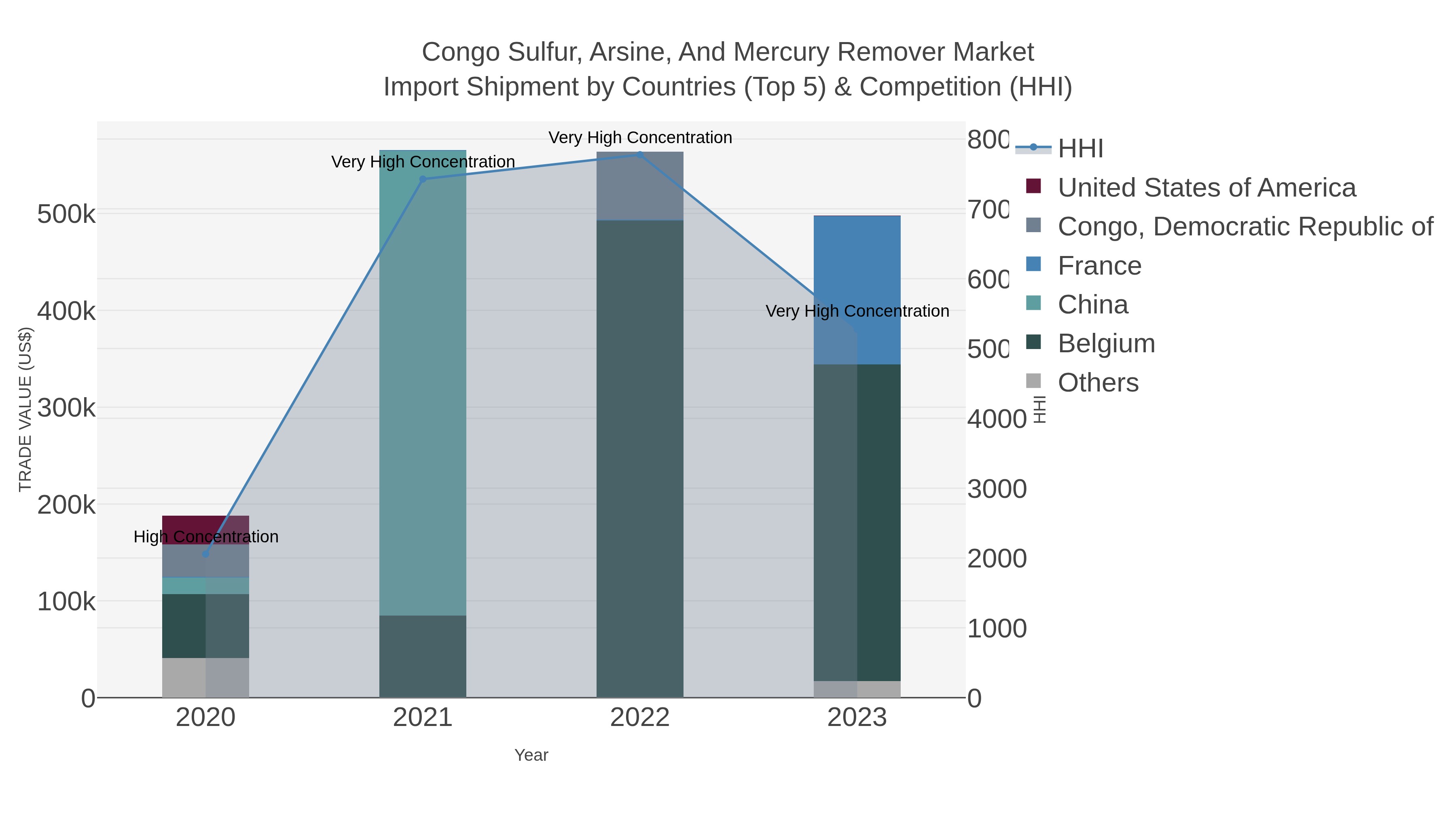 Congo Sulfur, Arsine, And Mercury Remover Market Import Shipment by Countries (Top 5) & Competition (HHI)