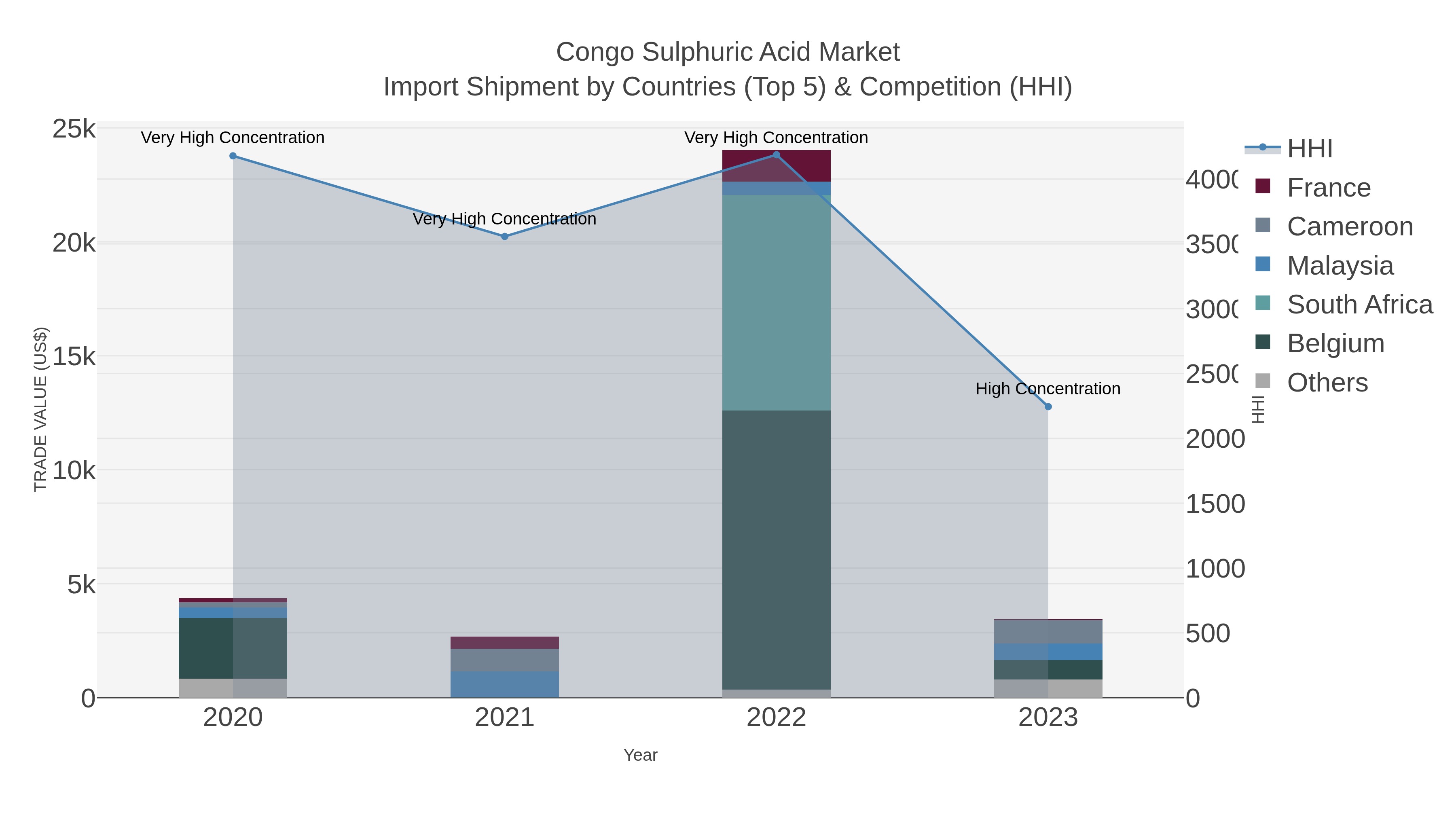 Congo Sulphuric Acid Market Import Shipment by Countries (Top 5) & Competition (HHI)