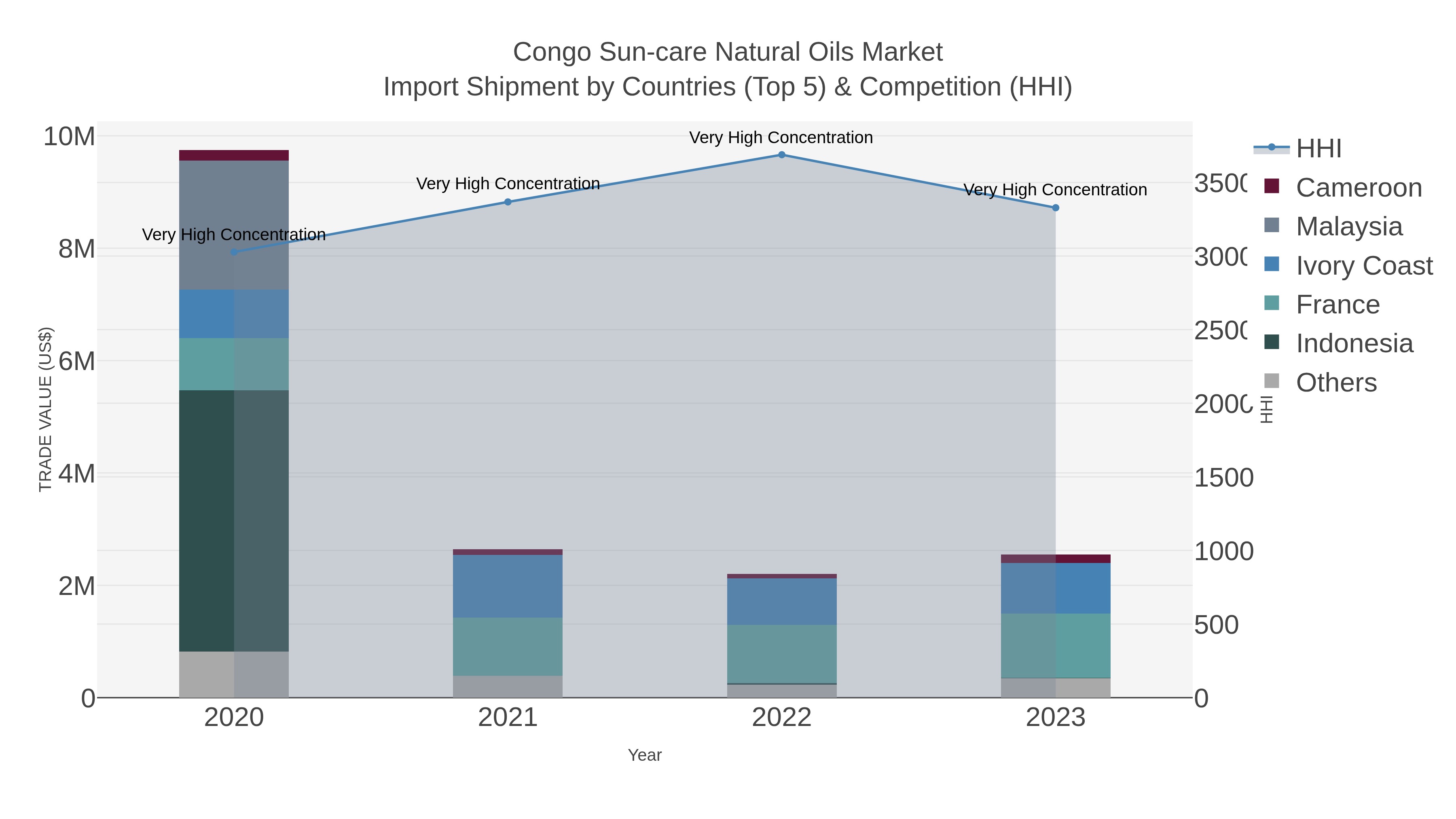 Congo Sun-care Natural Oils Market Import Shipment by Countries (Top 5) & Competition (HHI)