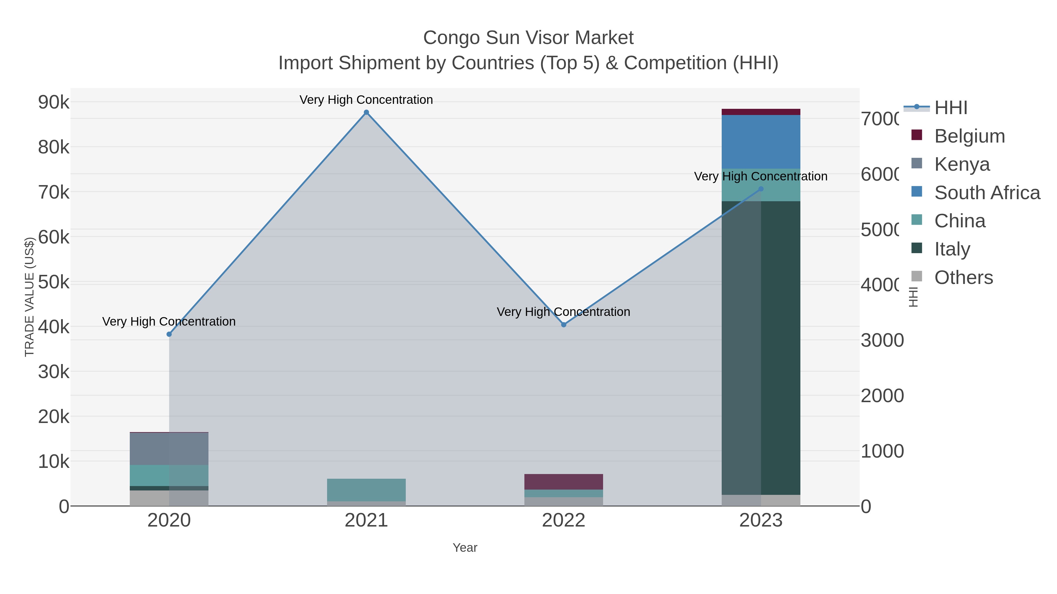 Congo Sun Visor Market Import Shipment by Countries (Top 5) & Competition (HHI)