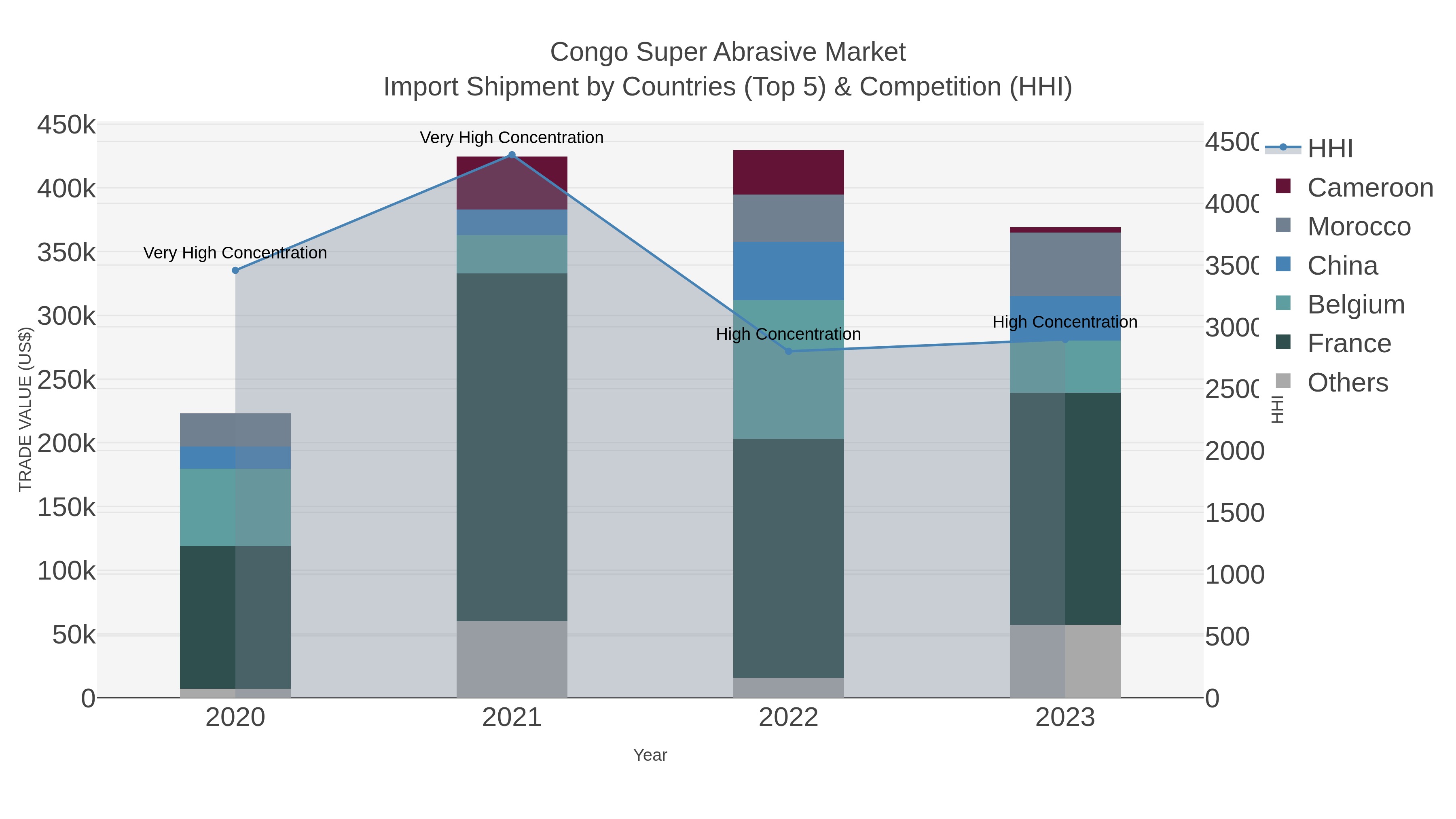 Congo Super Abrasive Market Import Shipment by Countries (Top 5) & Competition (HHI)