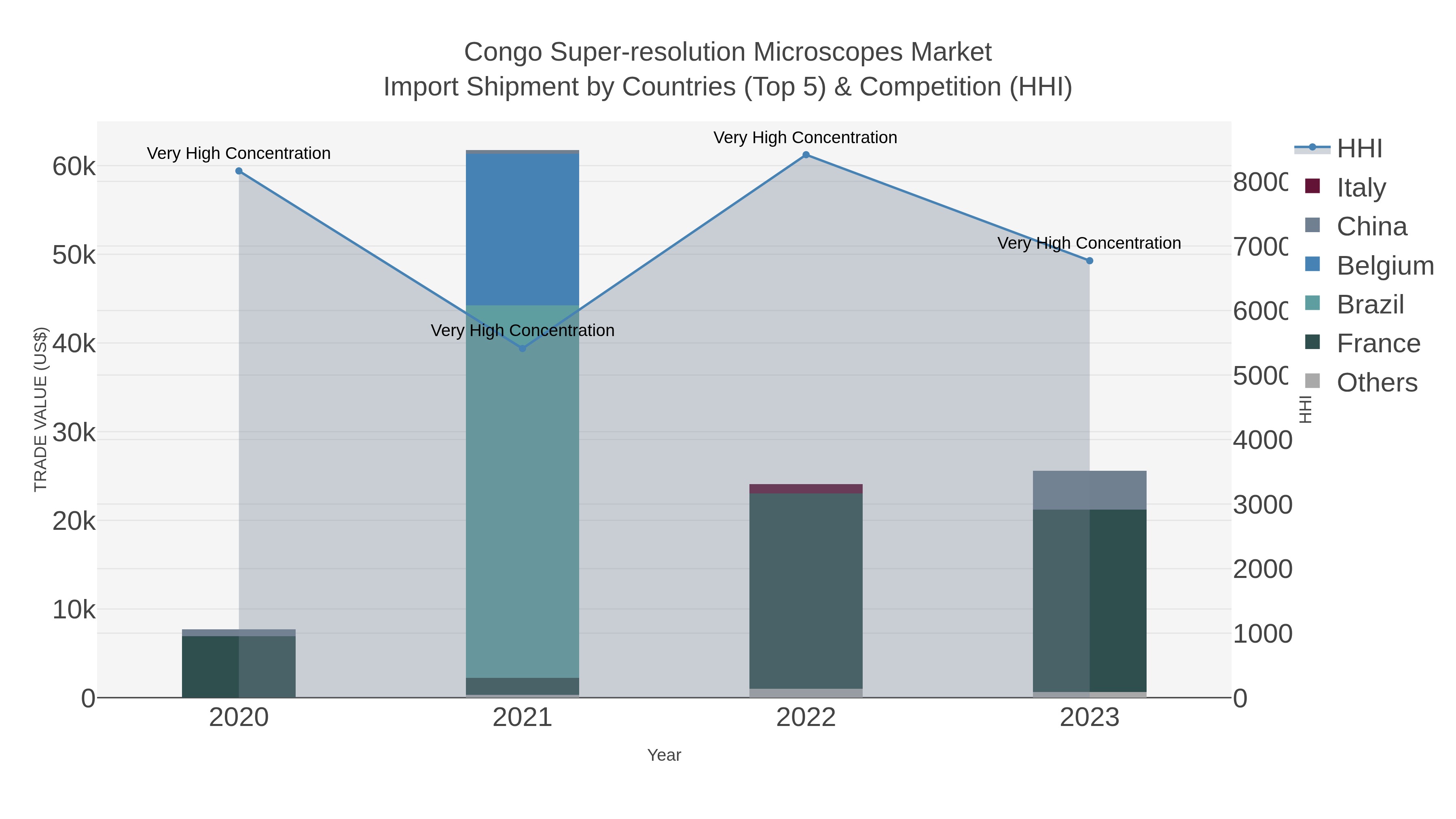 Congo Super-resolution Microscopes Market Import Shipment by Countries (Top 5) & Competition (HHI)