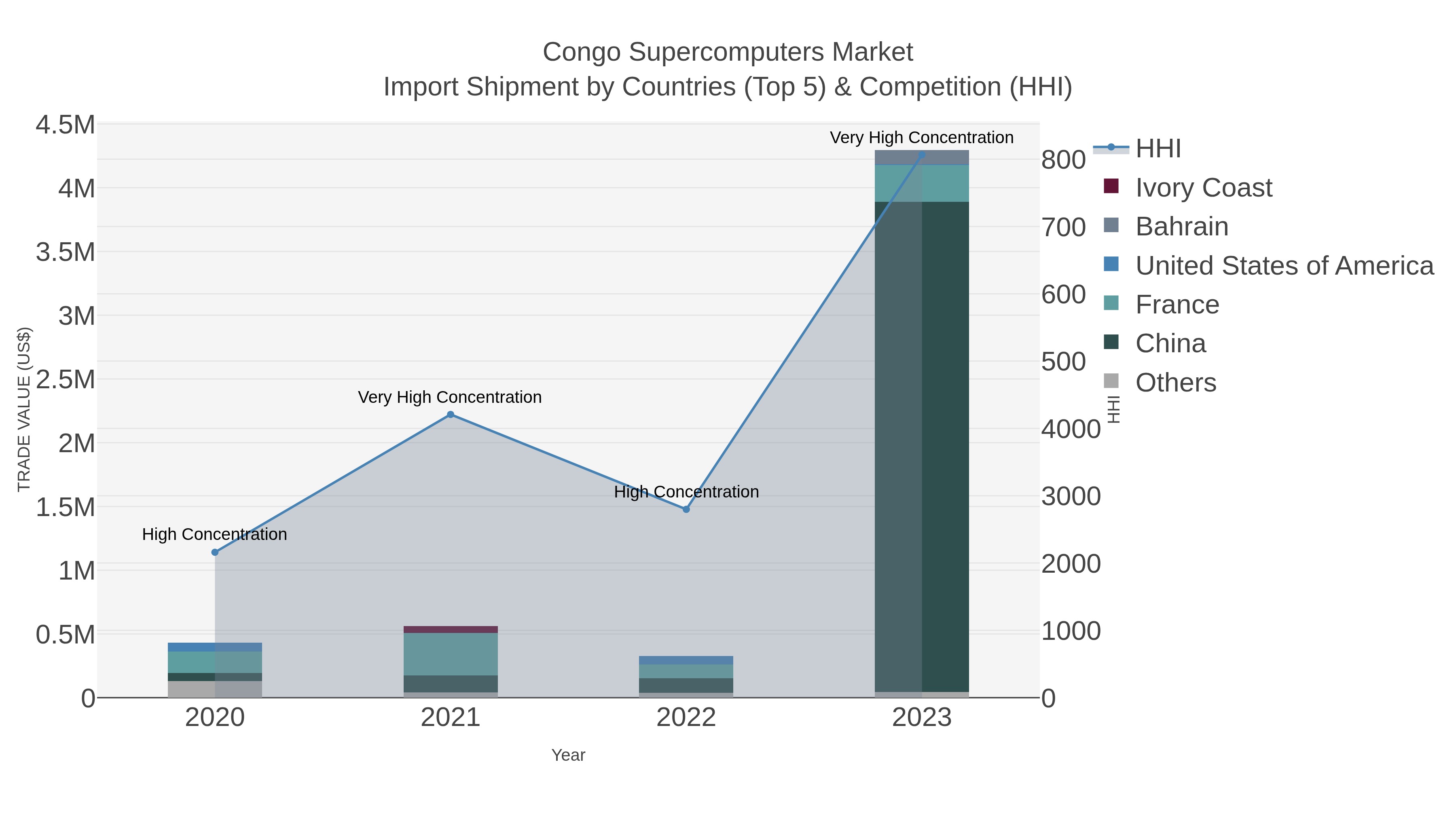Congo Supercomputers Market Import Shipment by Countries (Top 5) & Competition (HHI)