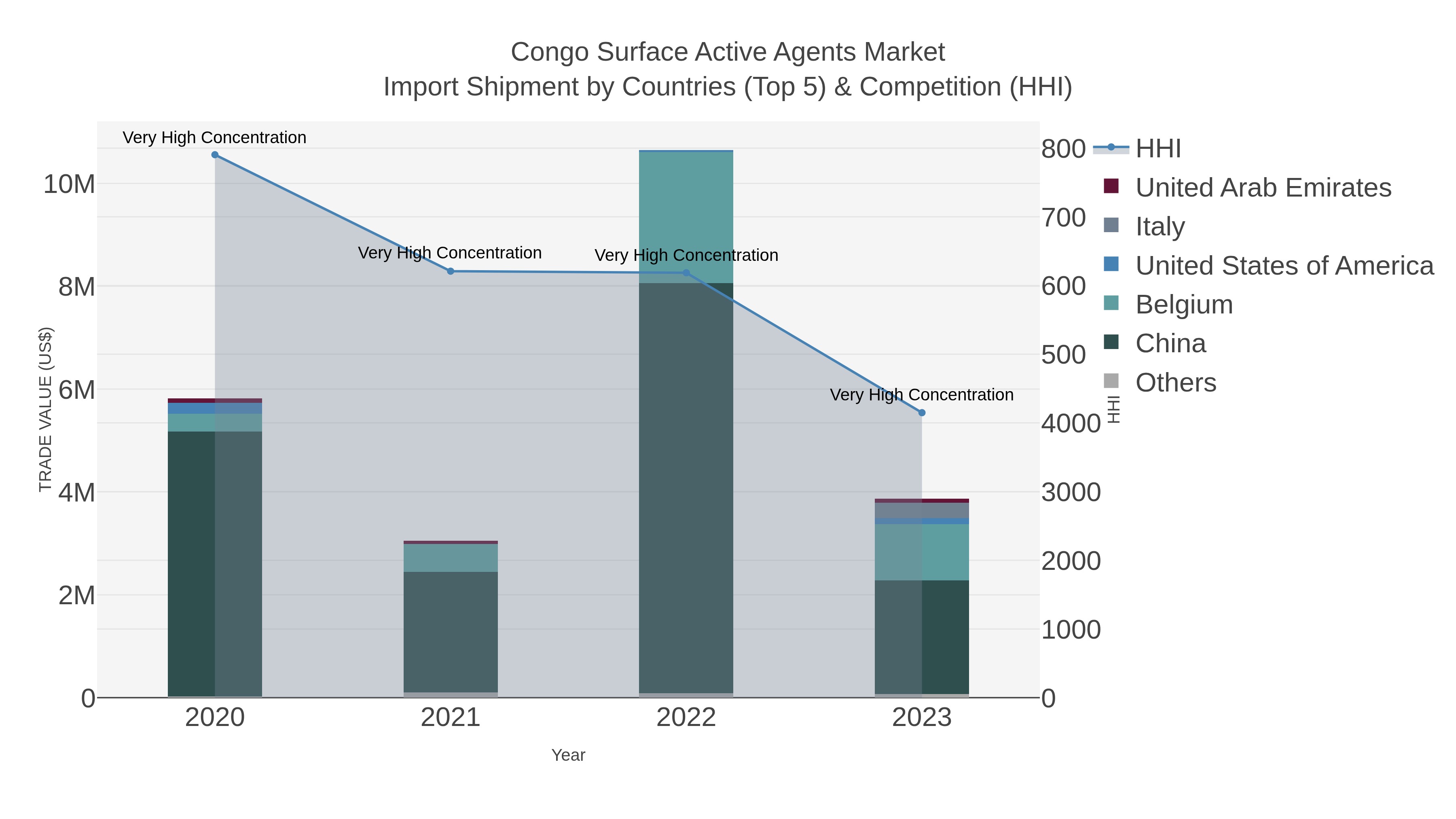 Congo Surface Active Agents Market Import Shipment by Countries (Top 5) & Competition (HHI)