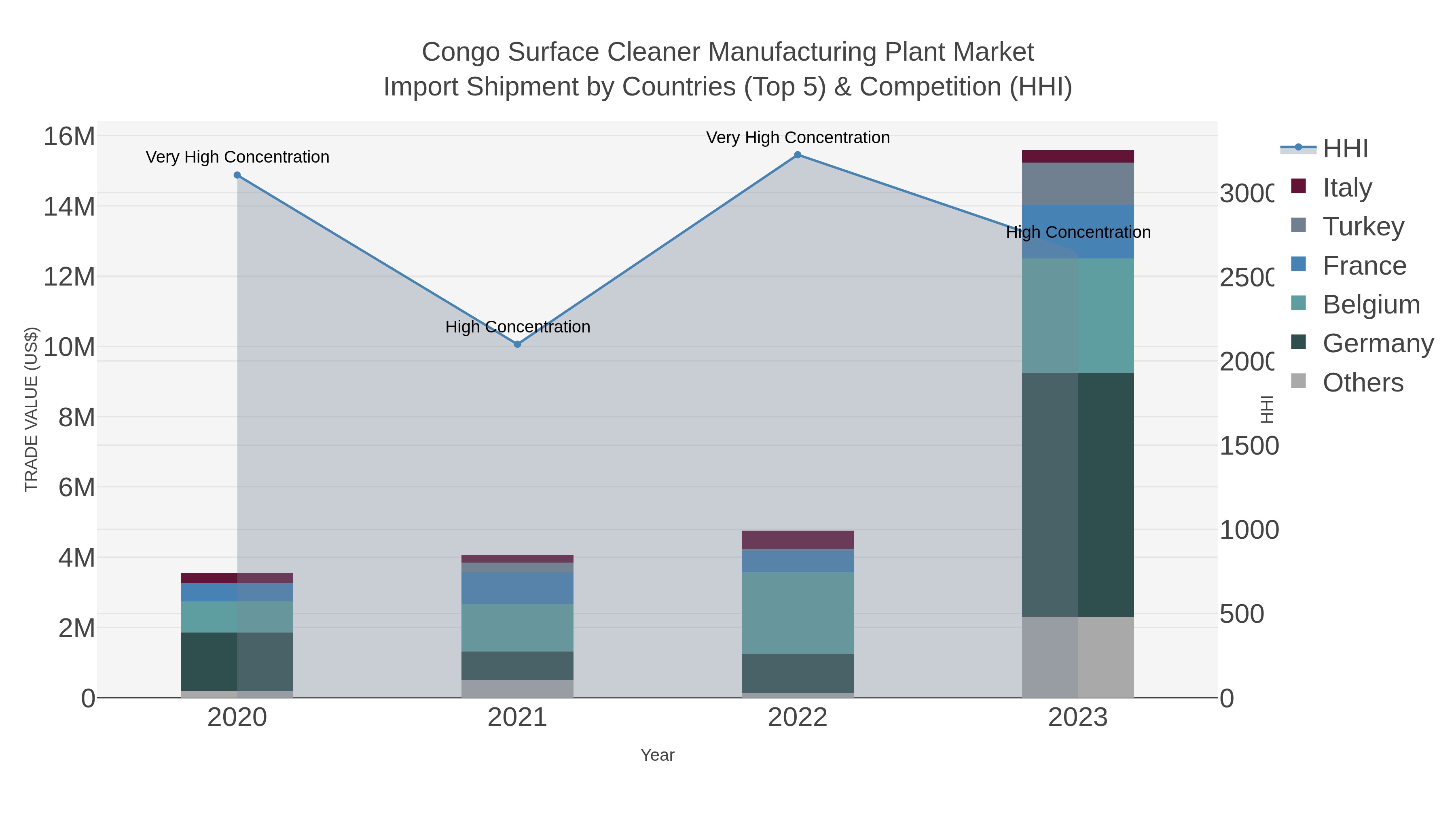 Congo Surface Cleaner Manufacturing Plant Market Import Shipment by Countries (Top 5) & Competition (HHI)