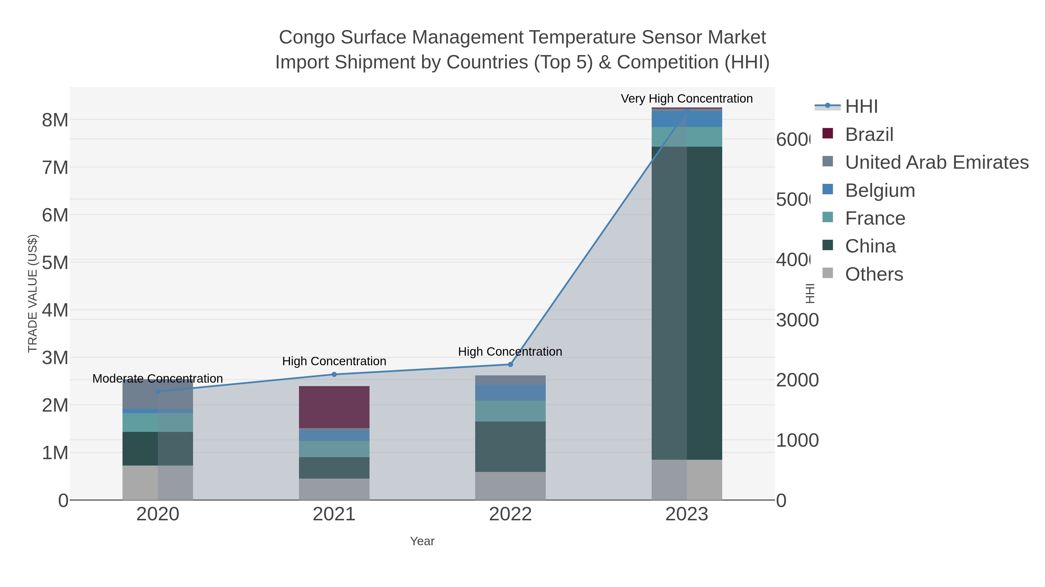 Congo Surface Management Temperature Sensor Market Import Shipment by Countries (Top 5) & Competition (HHI)