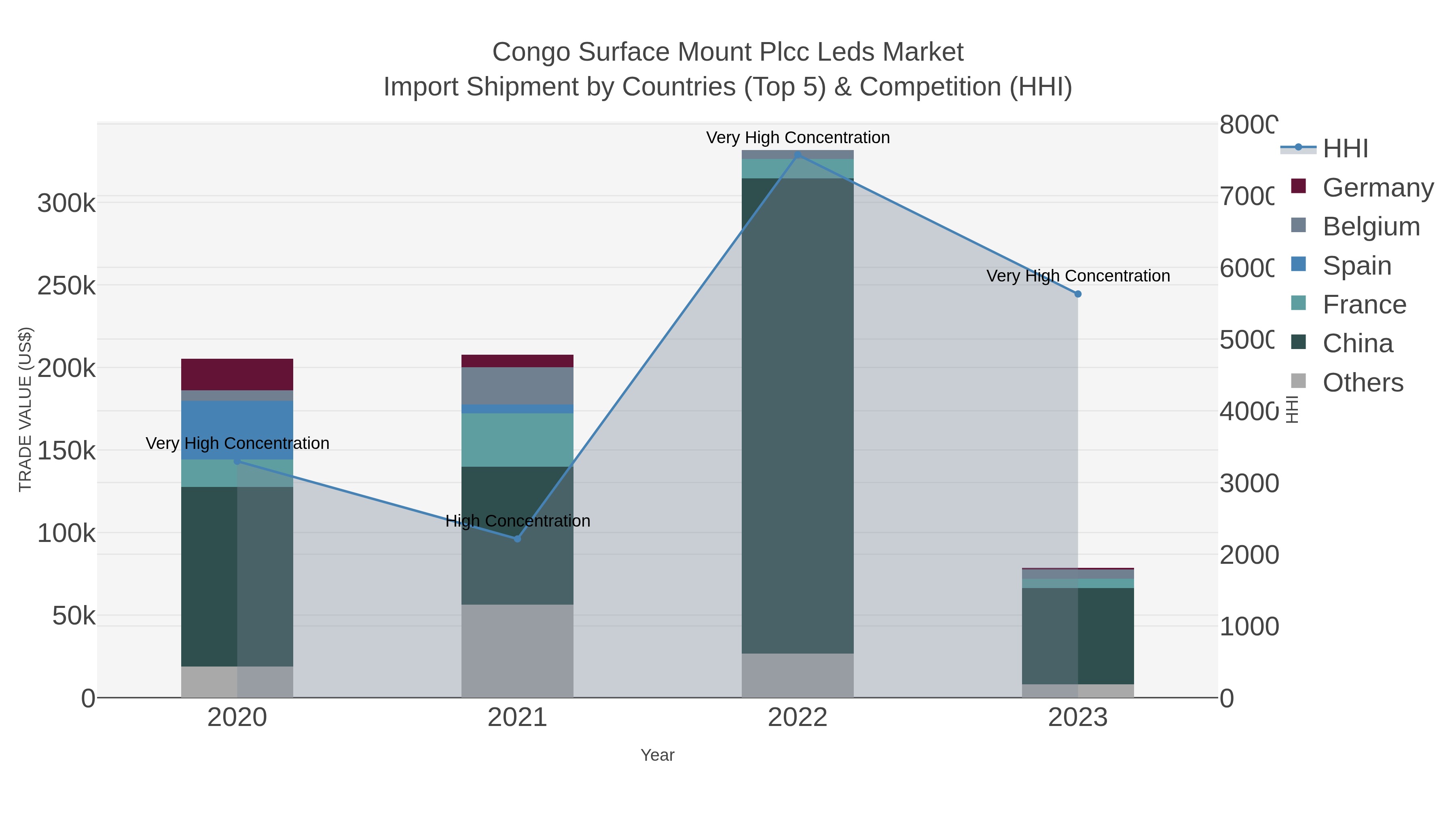 Congo Surface Mount Plcc Leds Market Import Shipment by Countries (Top 5) & Competition (HHI)