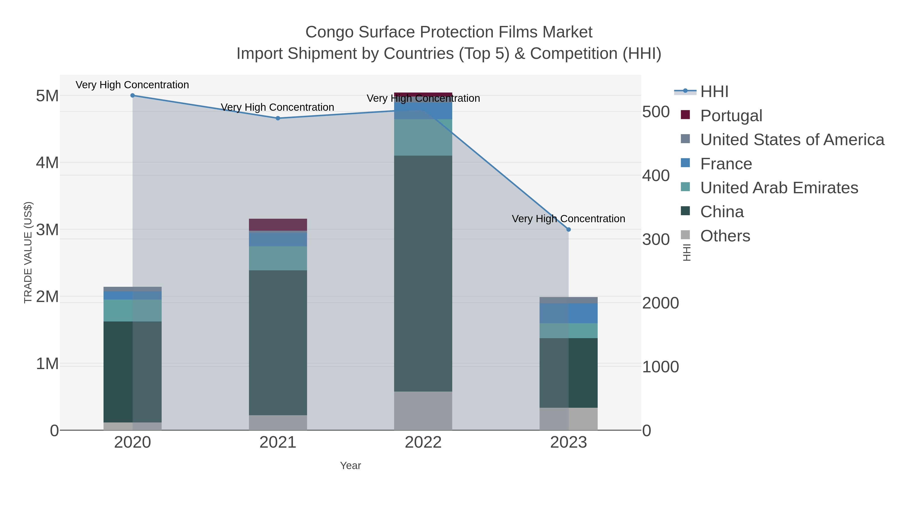 Congo Surface Protection Films Market Import Shipment by Countries (Top 5) & Competition (HHI)