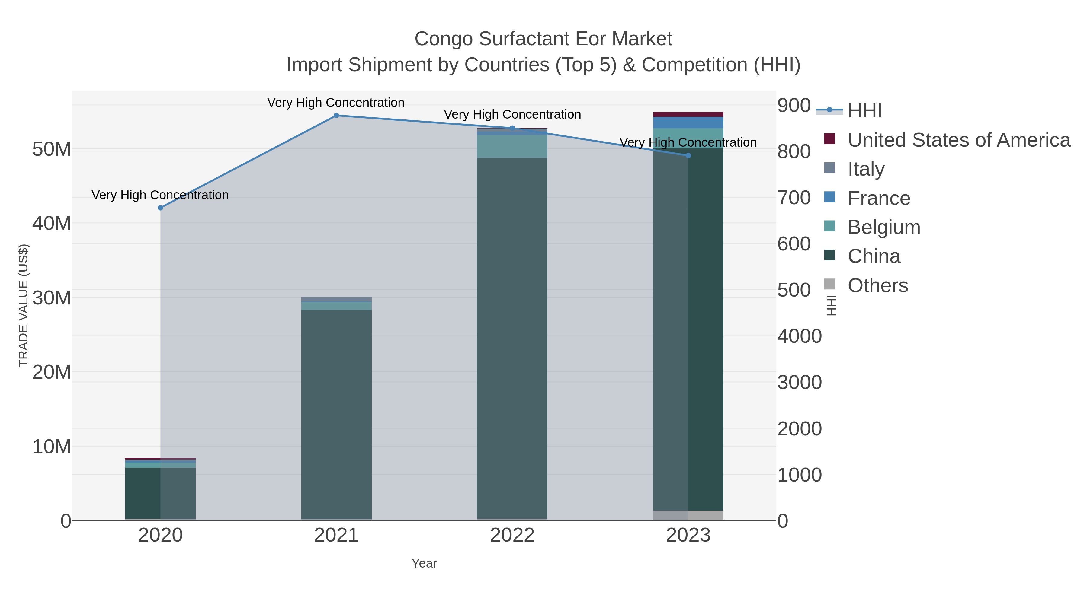 Congo Surfactant Eor Market Import Shipment by Countries (Top 5) & Competition (HHI)