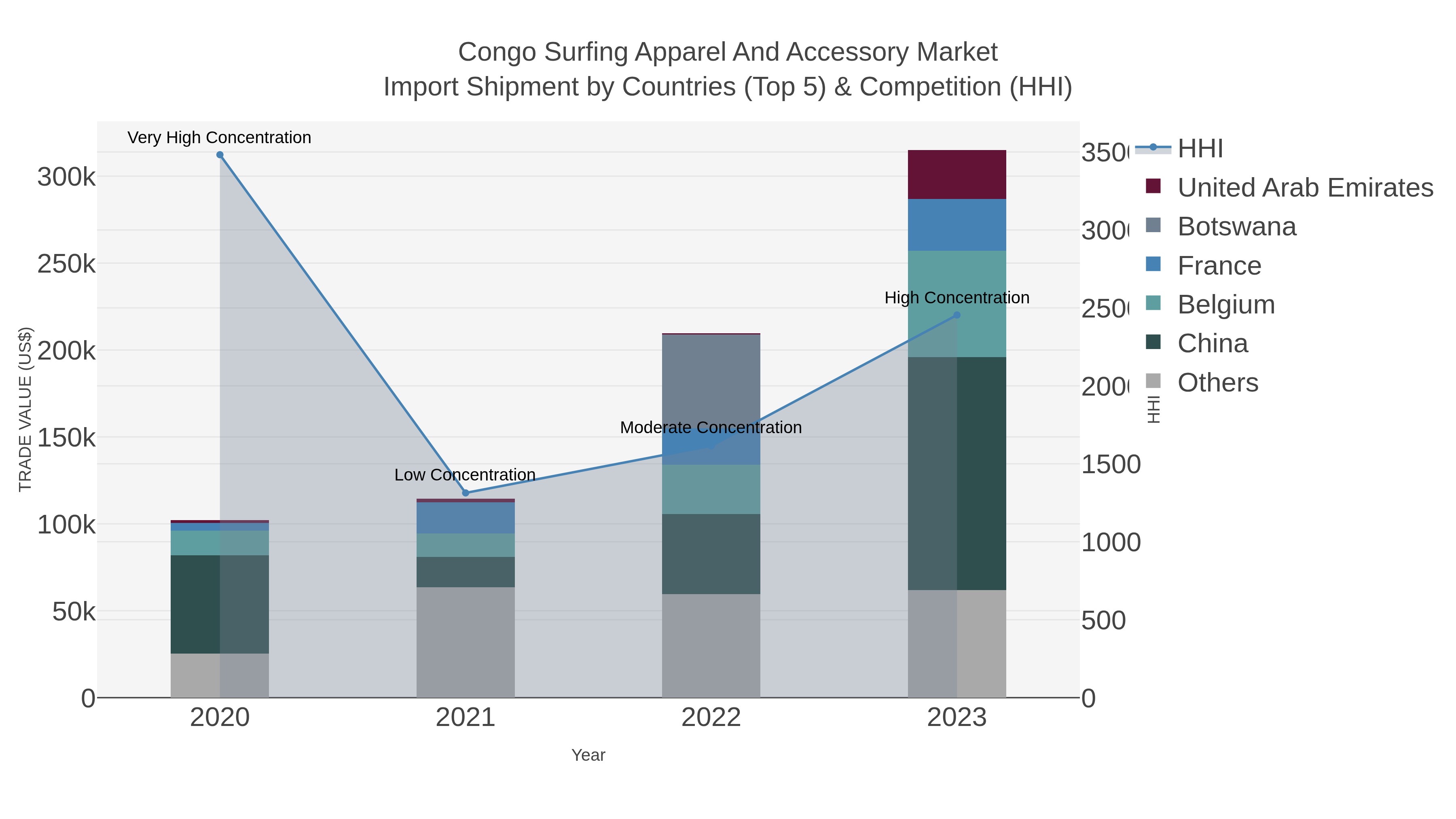 Congo Surfing Apparel And Accessory Market Import Shipment by Countries (Top 5) & Competition (HHI)