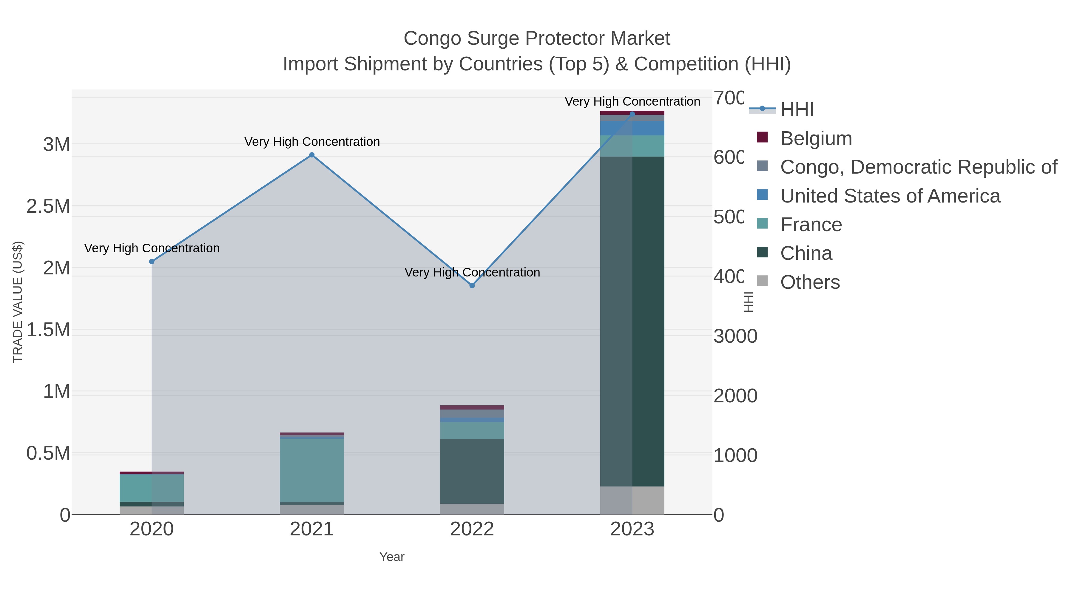 Congo Surge Protector Market Import Shipment by Countries (Top 5) & Competition (HHI)