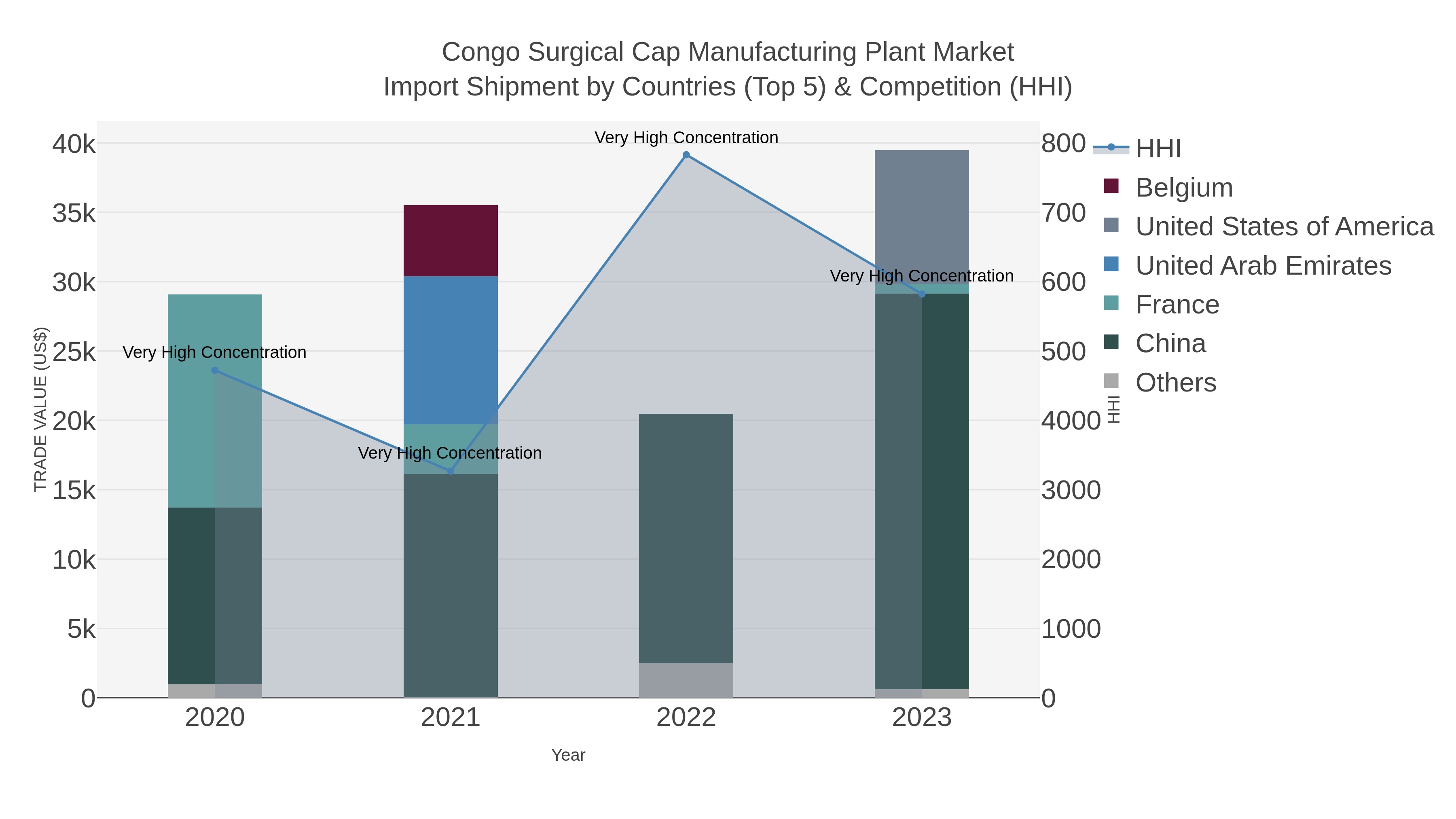 Congo Surgical Cap Manufacturing Plant Market Import Shipment by Countries (Top 5) & Competition (HHI)