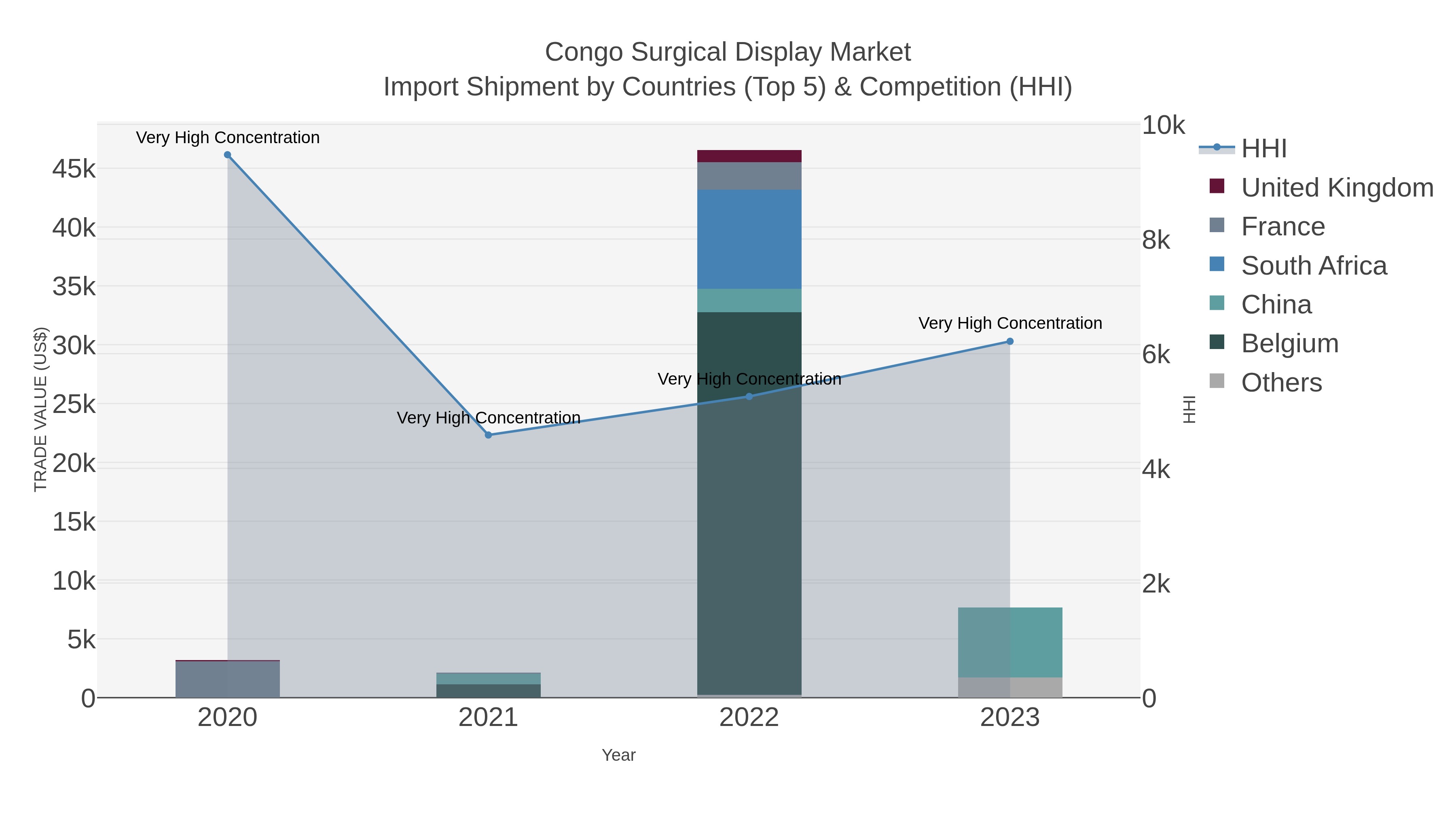 Congo Surgical Display Market Import Shipment by Countries (Top 5) & Competition (HHI)