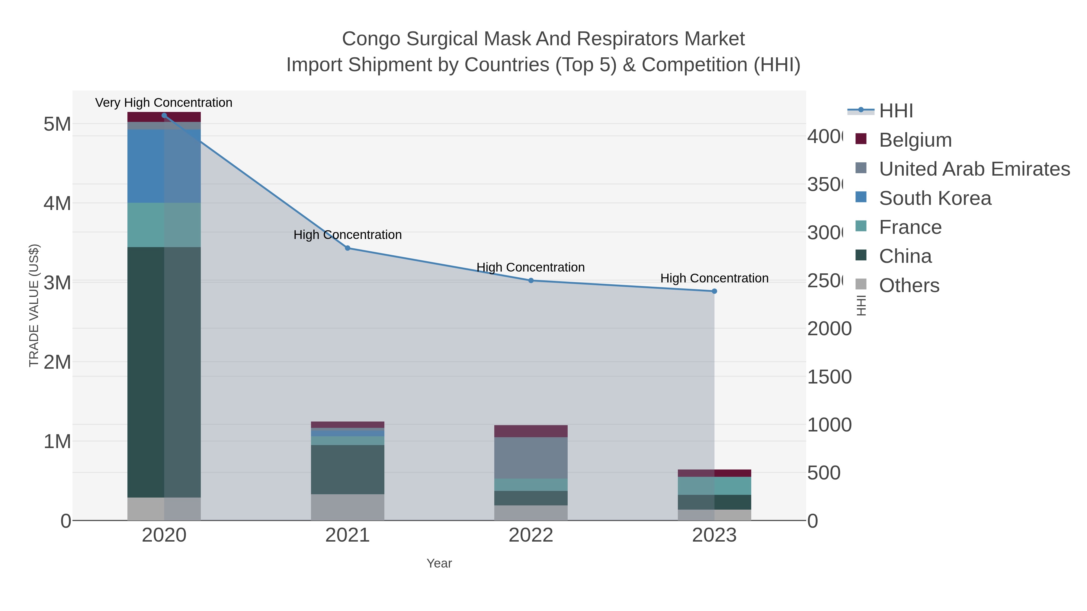 Congo Surgical Mask And Respirators Market Import Shipment by Countries (Top 5) & Competition (HHI)