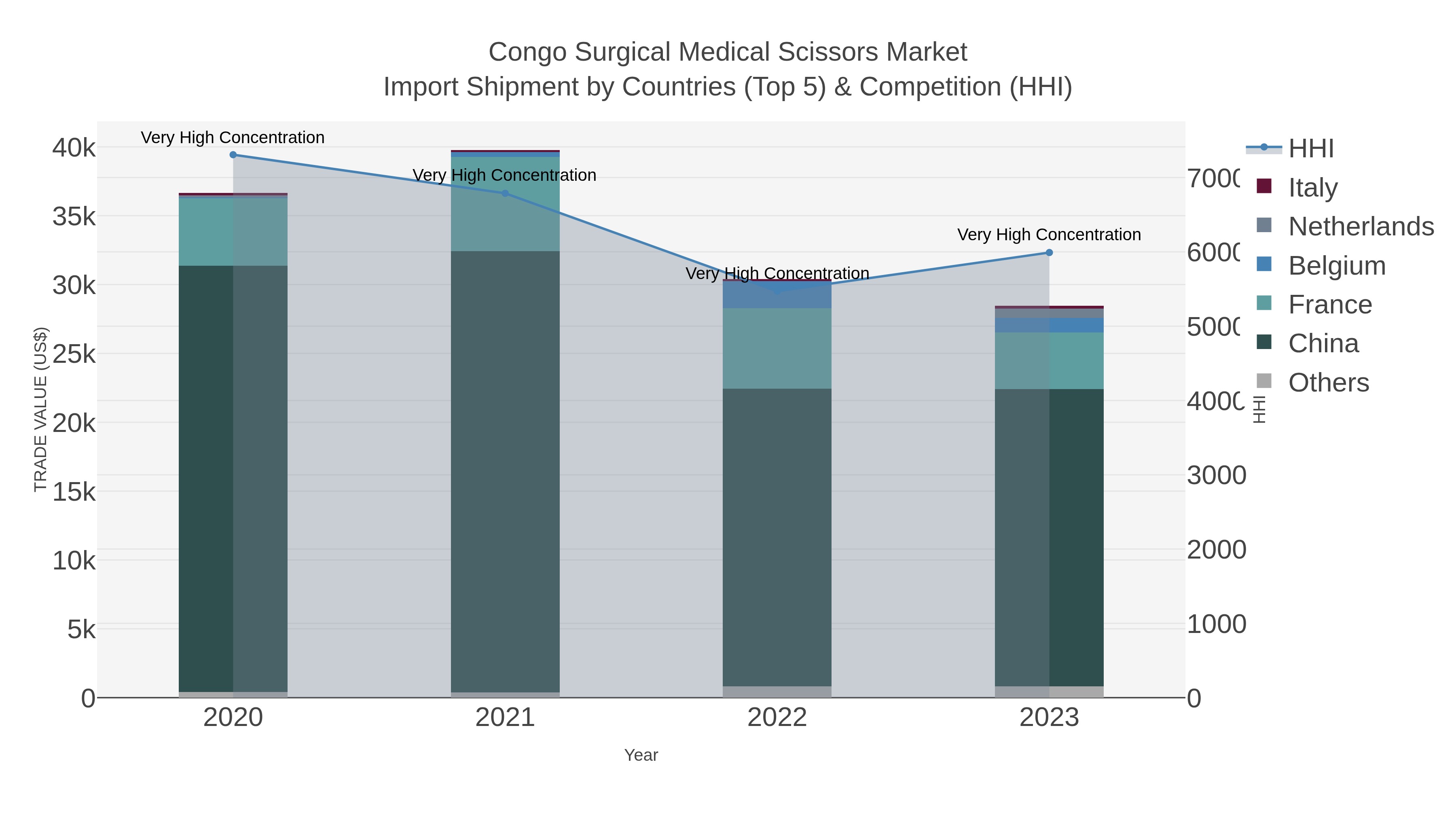 Congo Surgical Medical Scissors Market Import Shipment by Countries (Top 5) & Competition (HHI)