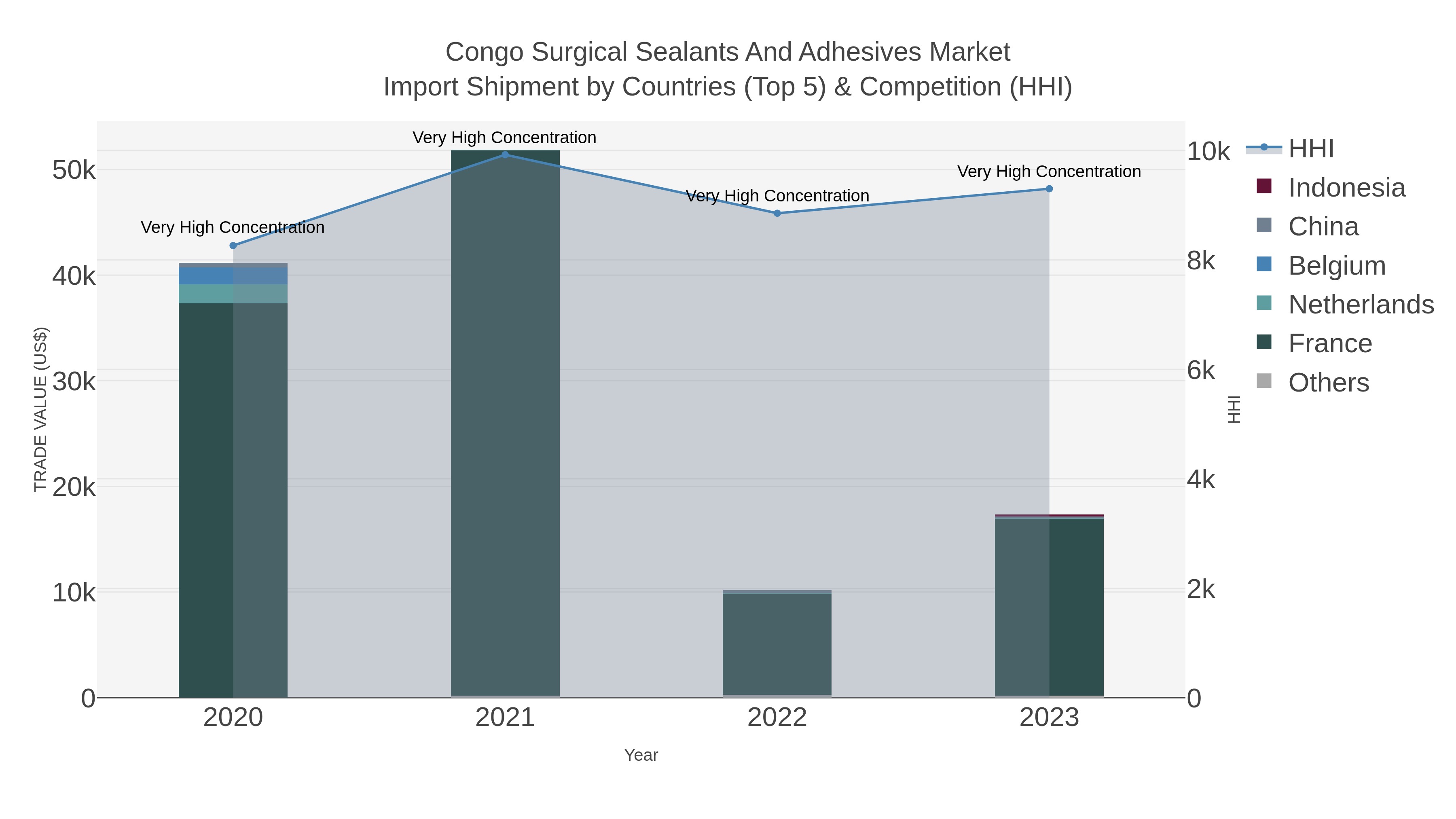 Congo Surgical Sealants And Adhesives Market Import Shipment by Countries (Top 5) & Competition (HHI)
