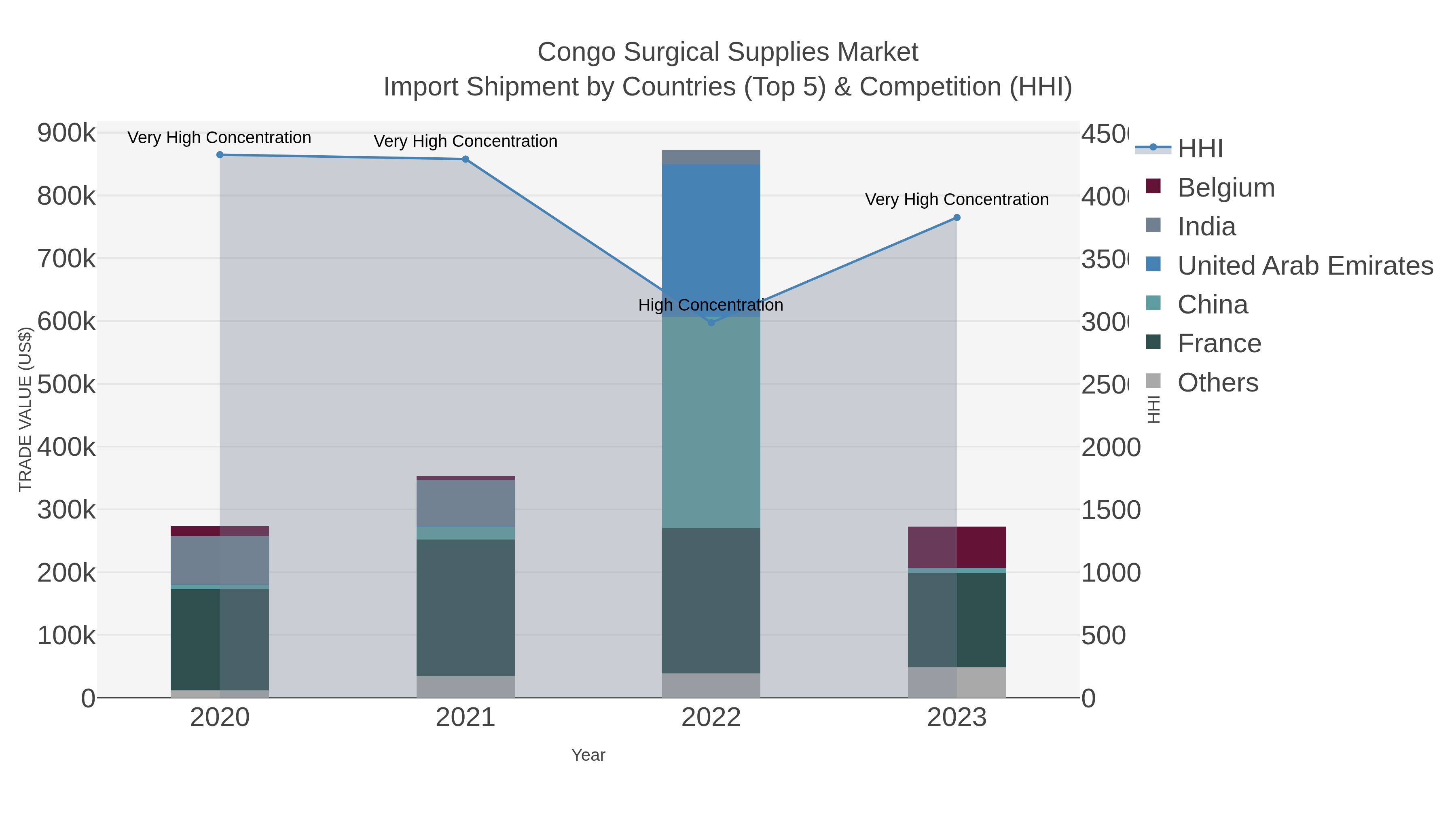 Congo Surgical Supplies Market Import Shipment by Countries (Top 5) & Competition (HHI)