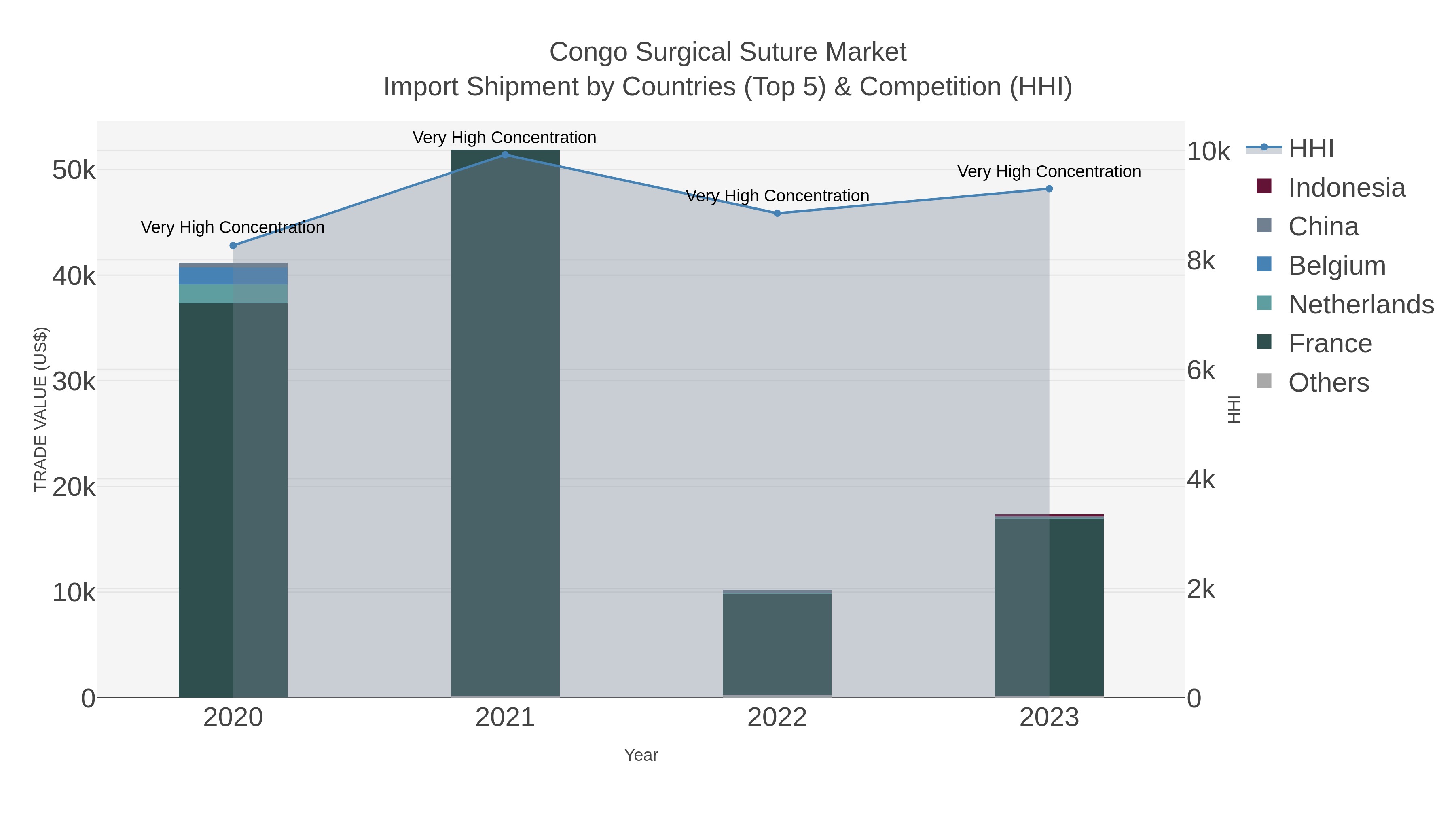 Congo Surgical Suture Market Import Shipment by Countries (Top 5) & Competition (HHI)