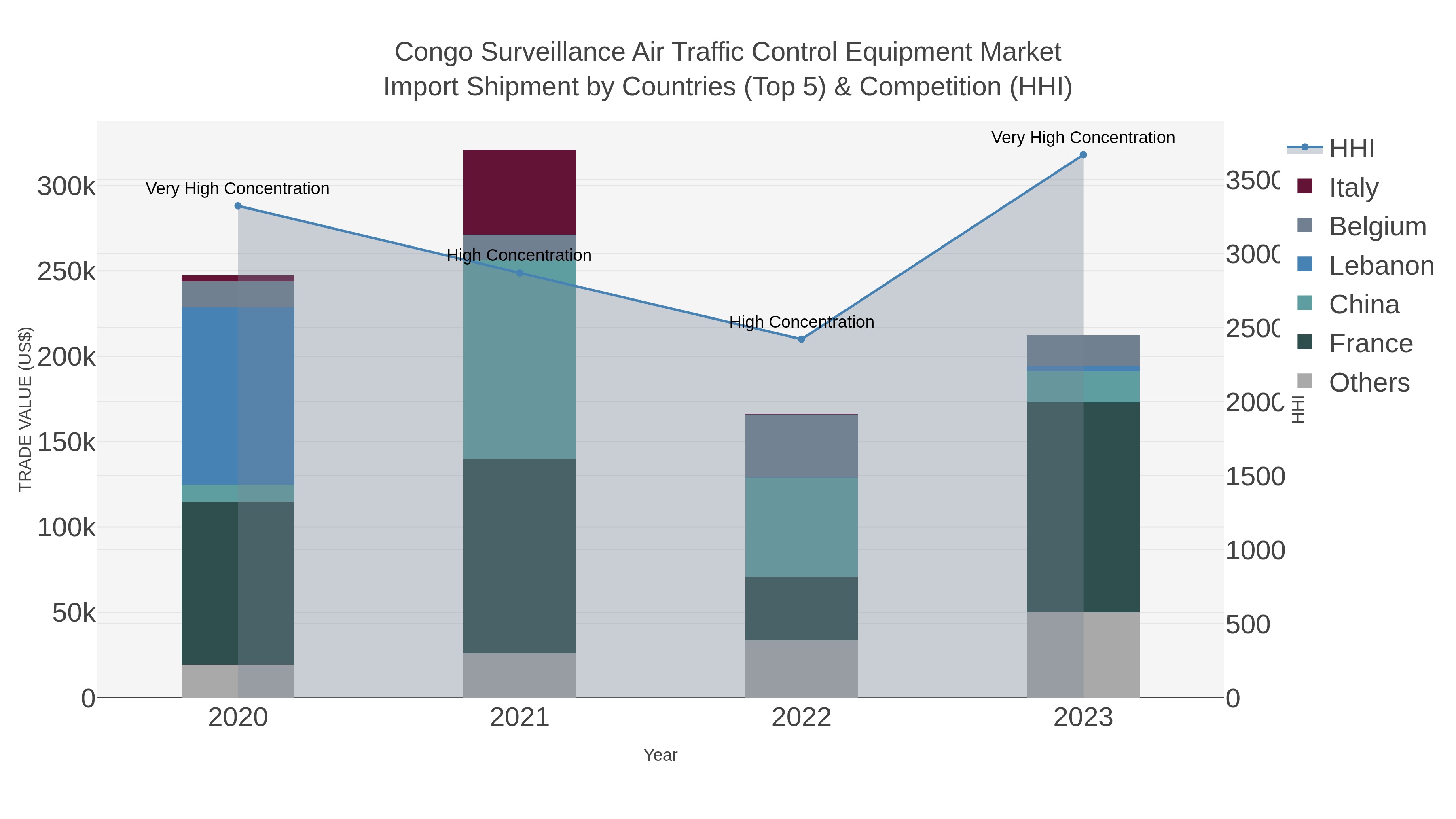 Congo Surveillance Air Traffic Control Equipment Market Import Shipment by Countries (Top 5) & Competition (HHI)