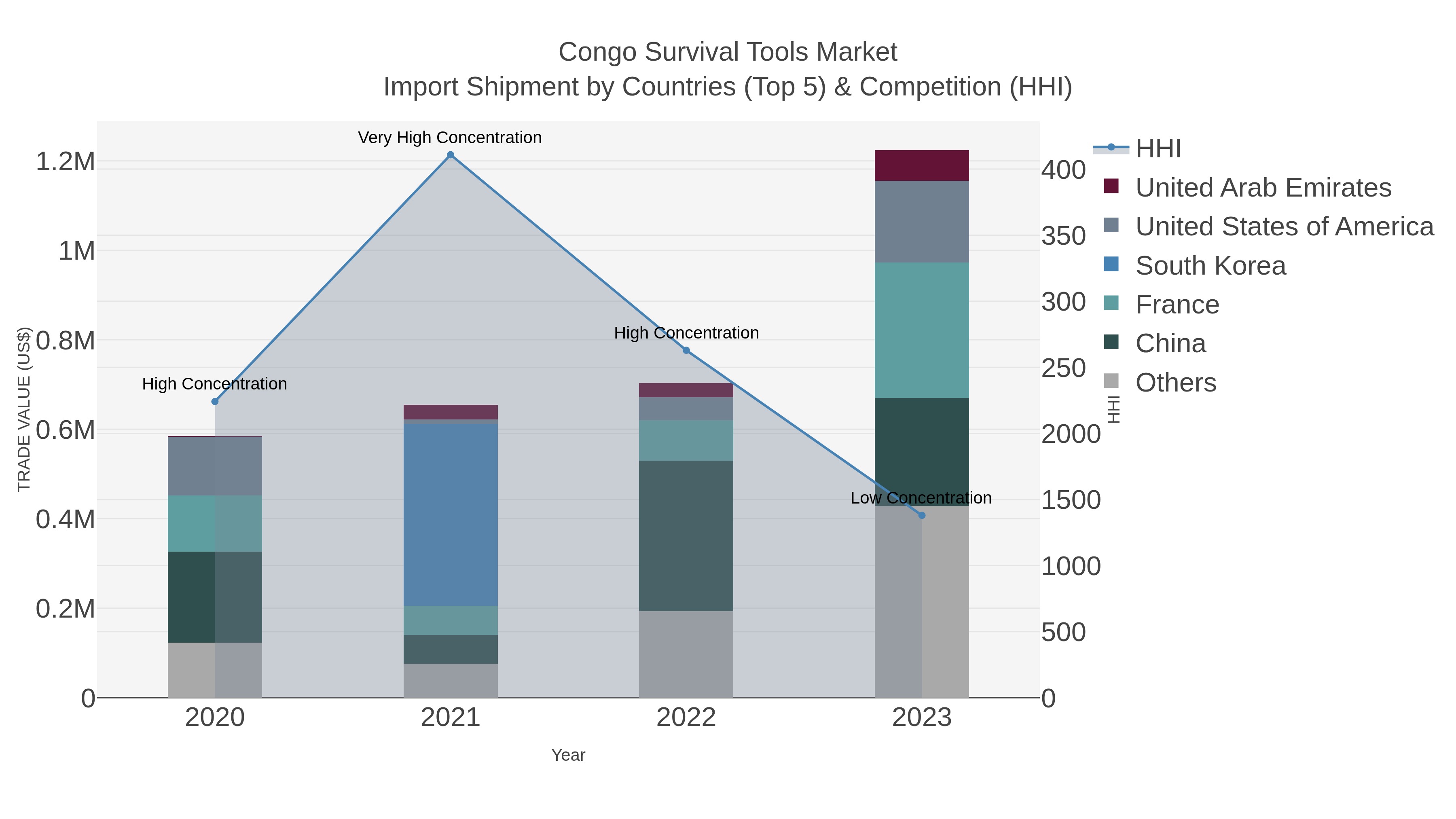 Congo Survival Tools Market Import Shipment by Countries (Top 5) & Competition (HHI)