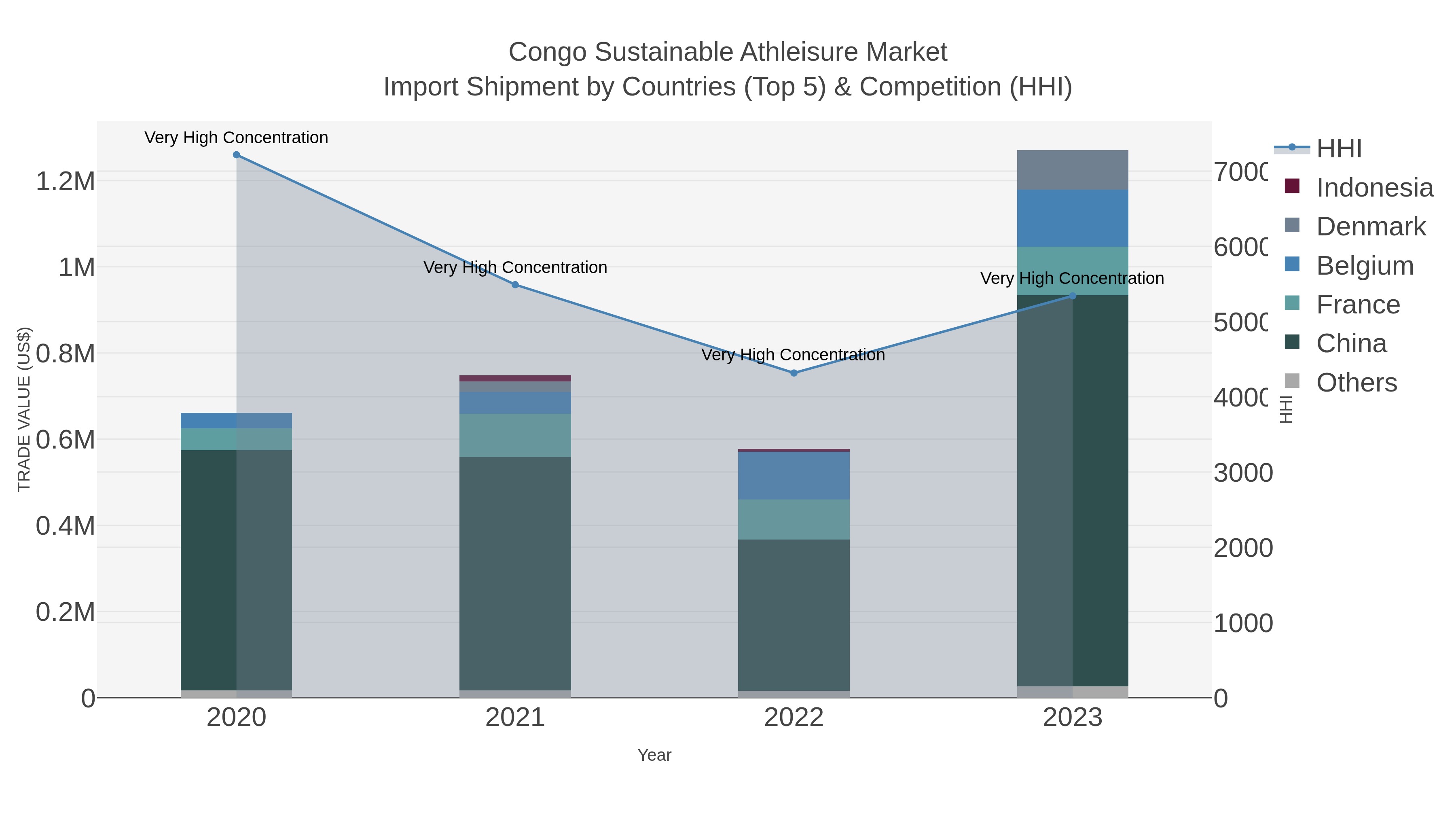 Congo Sustainable Athleisure Market Import Shipment by Countries (Top 5) & Competition (HHI)