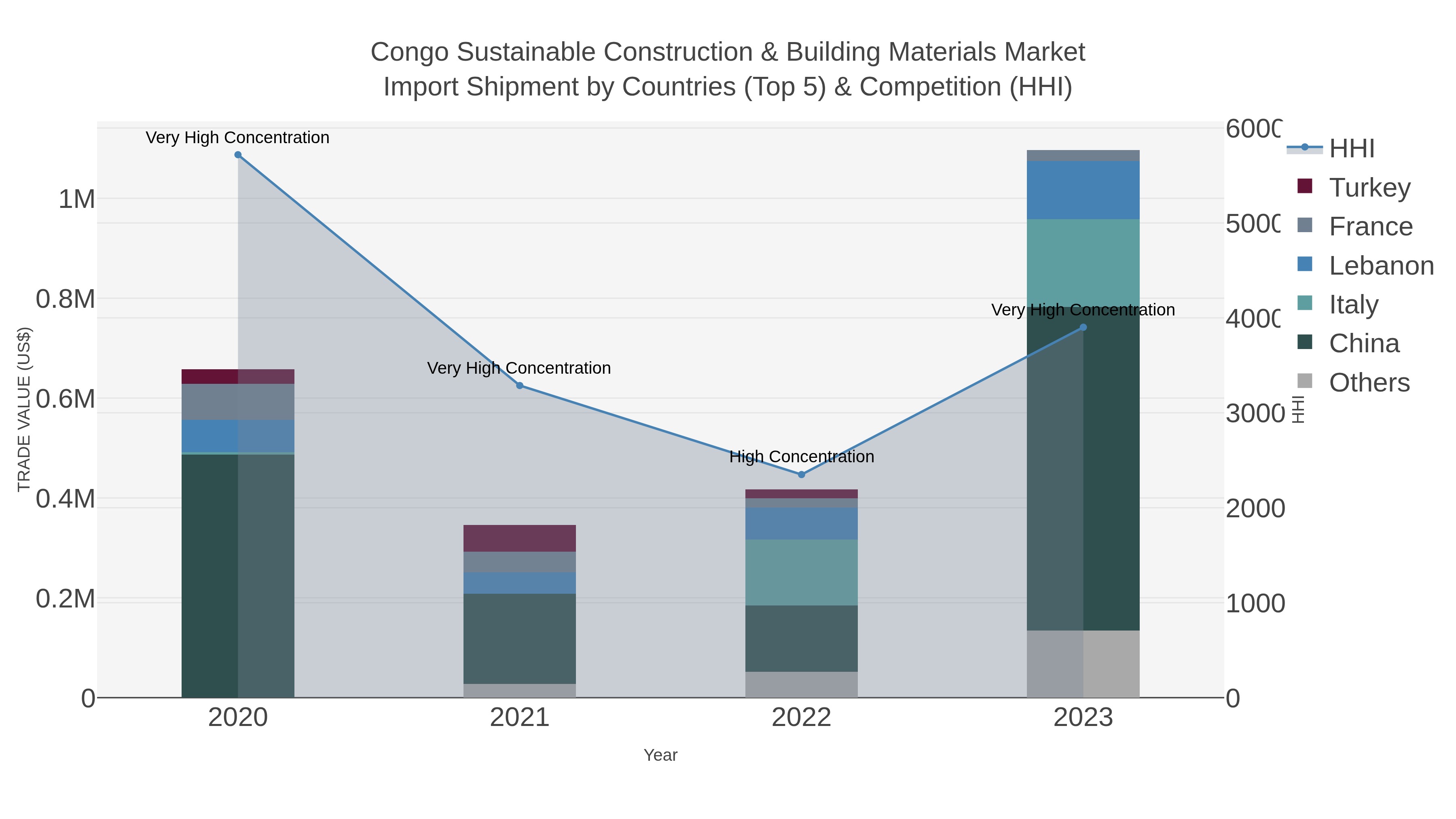 Congo Sustainable Construction & Building Materials Market Import Shipment by Countries (Top 5) & Competition (HHI)