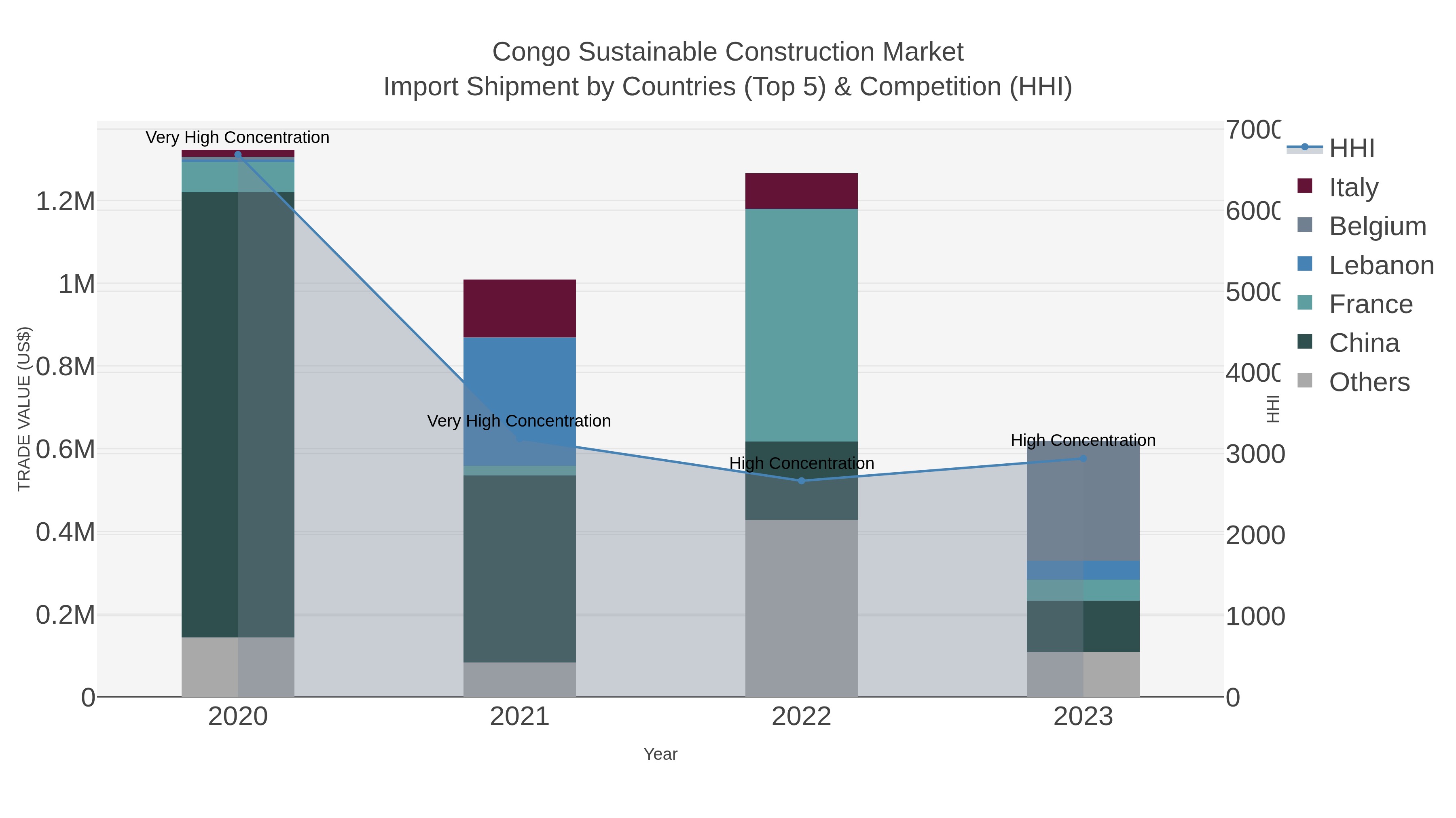 Congo Sustainable Construction Market Import Shipment by Countries (Top 5) & Competition (HHI)