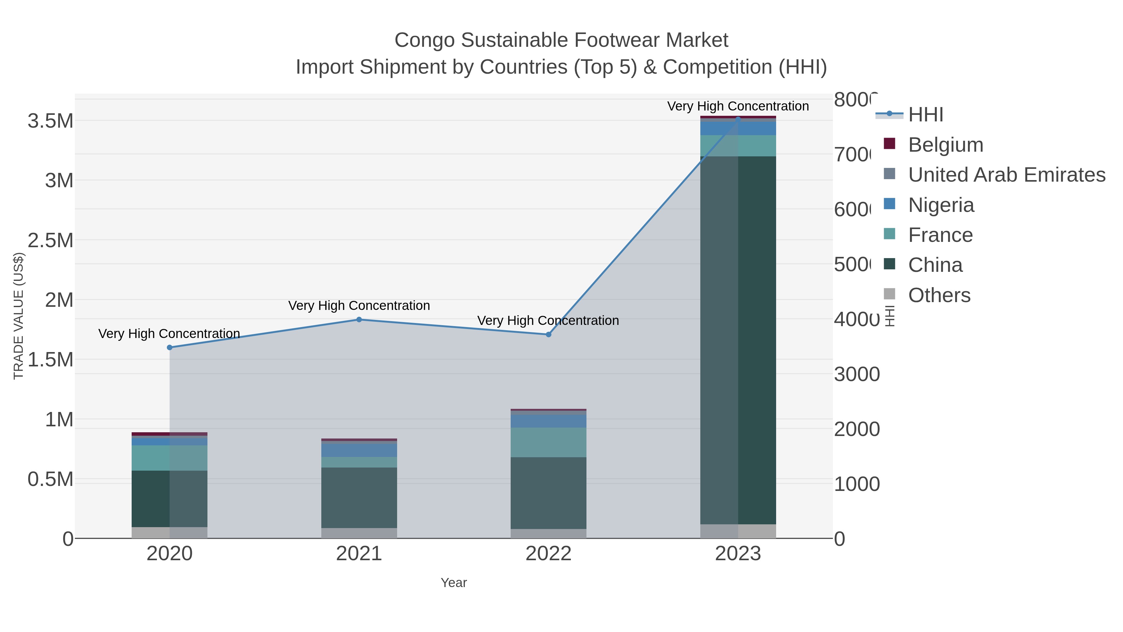 Congo Sustainable Footwear Market Import Shipment by Countries (Top 5) & Competition (HHI)