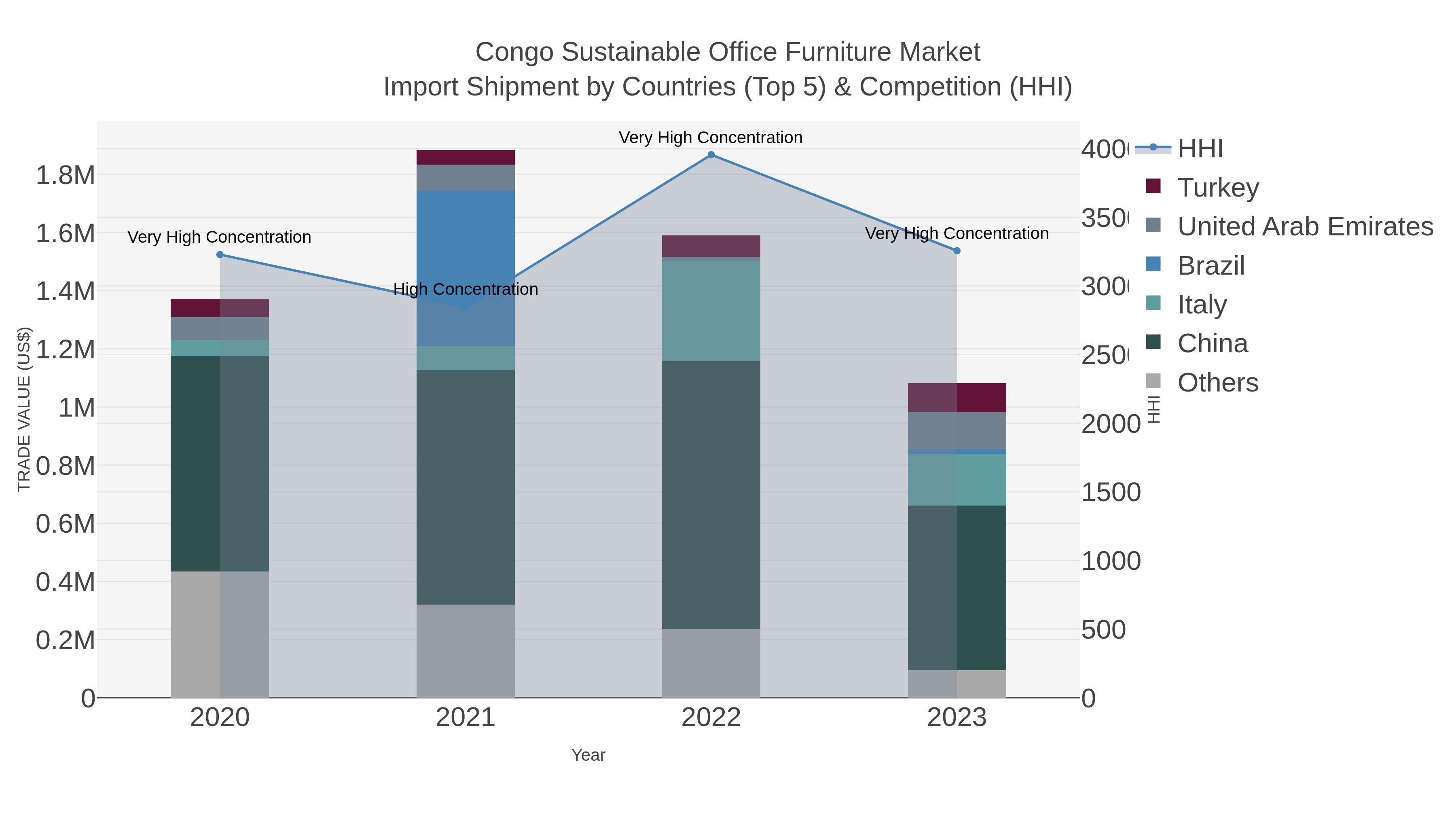 Congo Sustainable Office Furniture Market Import Shipment by Countries (Top 5) & Competition (HHI)