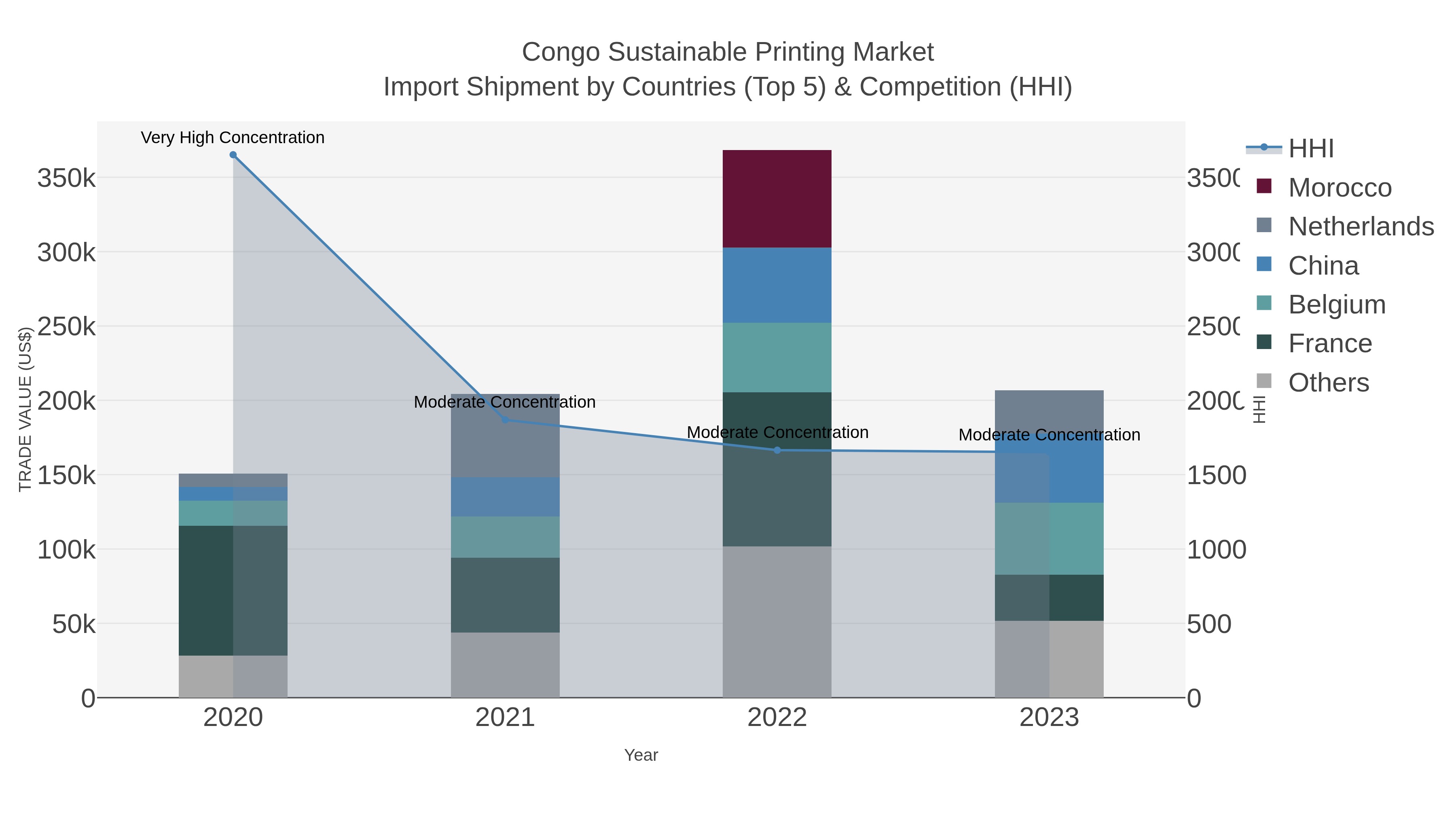Congo Sustainable Printing Market Import Shipment by Countries (Top 5) & Competition (HHI)