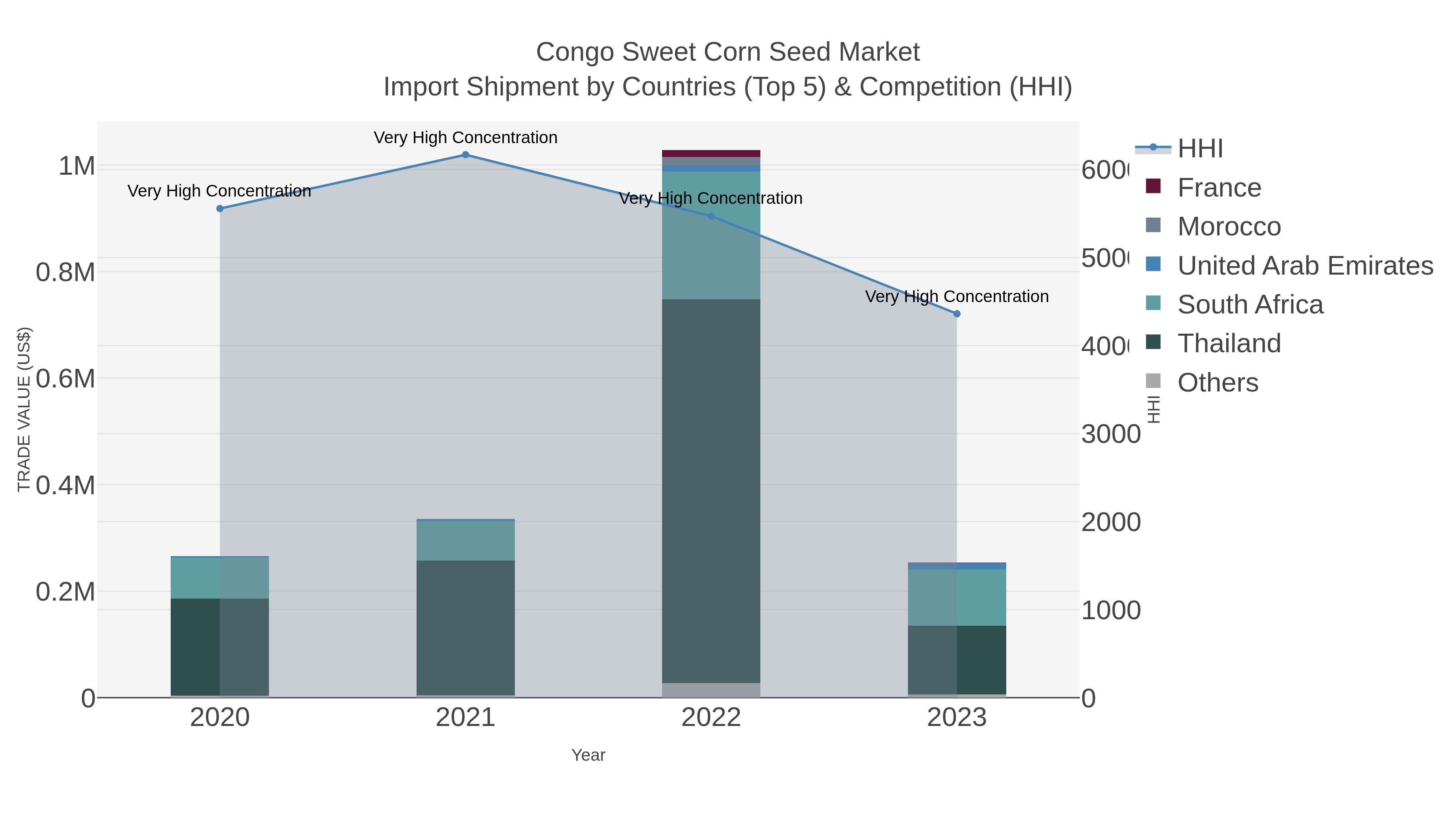 Congo Sweet Corn Seed Market Import Shipment by Countries (Top 5) & Competition (HHI)
