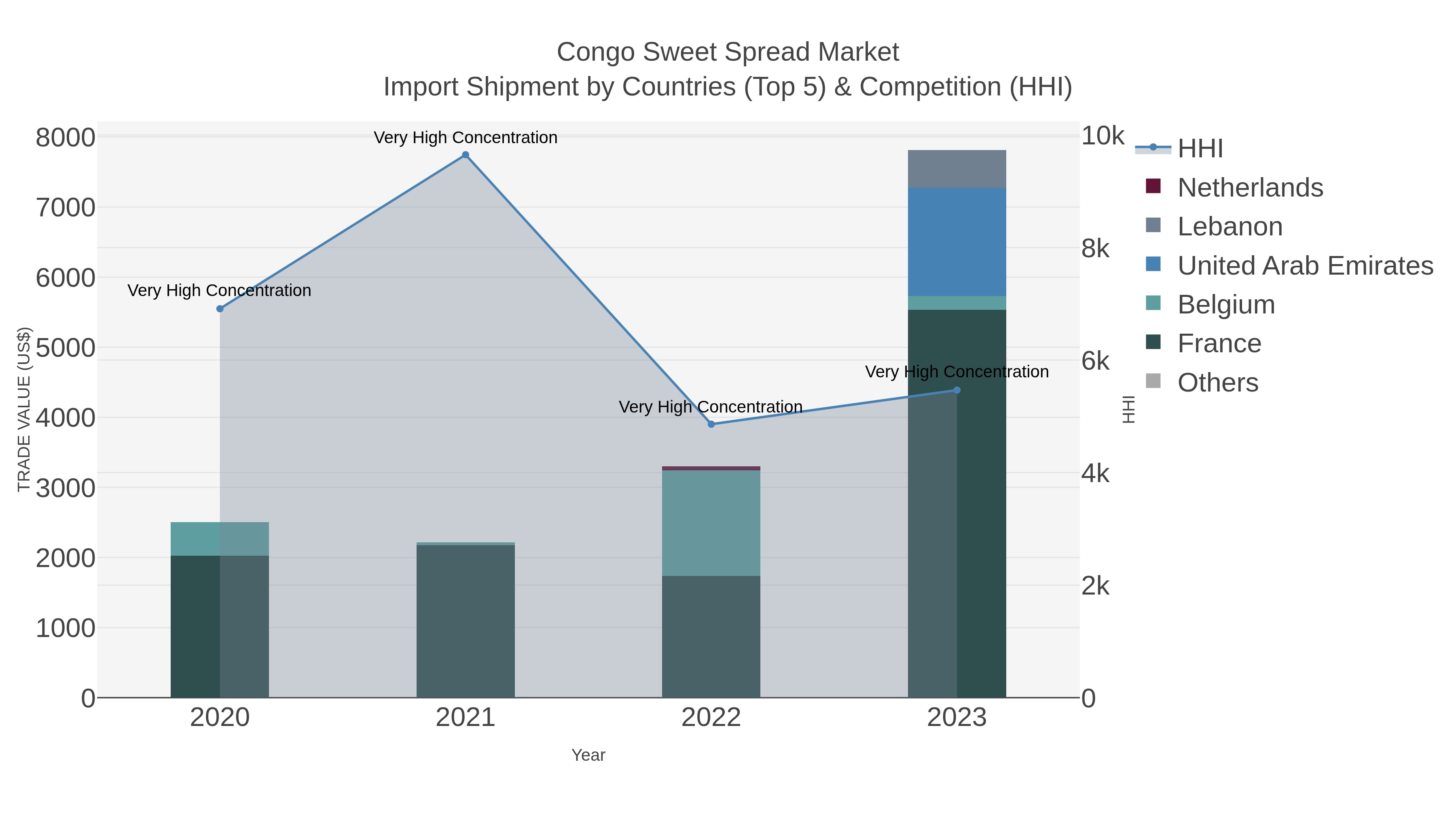 Congo Sweet Spread Market Import Shipment by Countries (Top 5) & Competition (HHI)