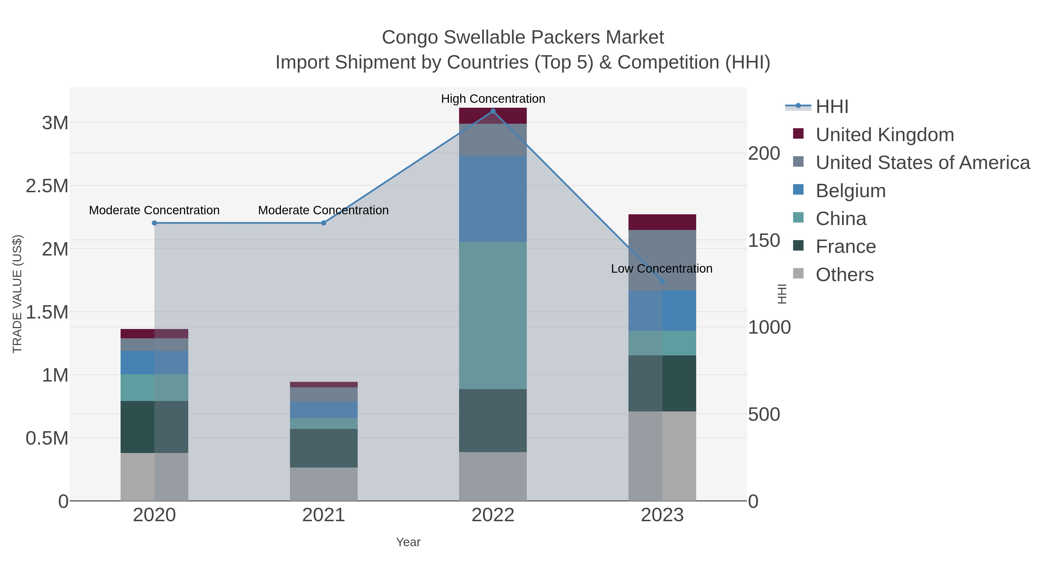 Congo Swellable Packers Market Import Shipment by Countries (Top 5) & Competition (HHI)