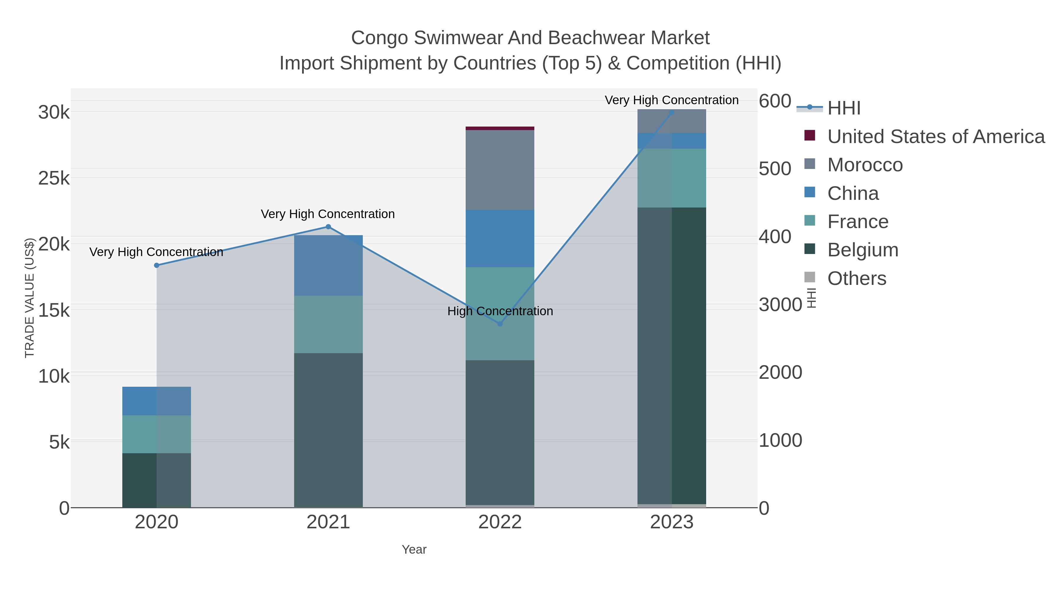 Congo Swimwear And Beachwear Market Import Shipment by Countries (Top 5) & Competition (HHI)