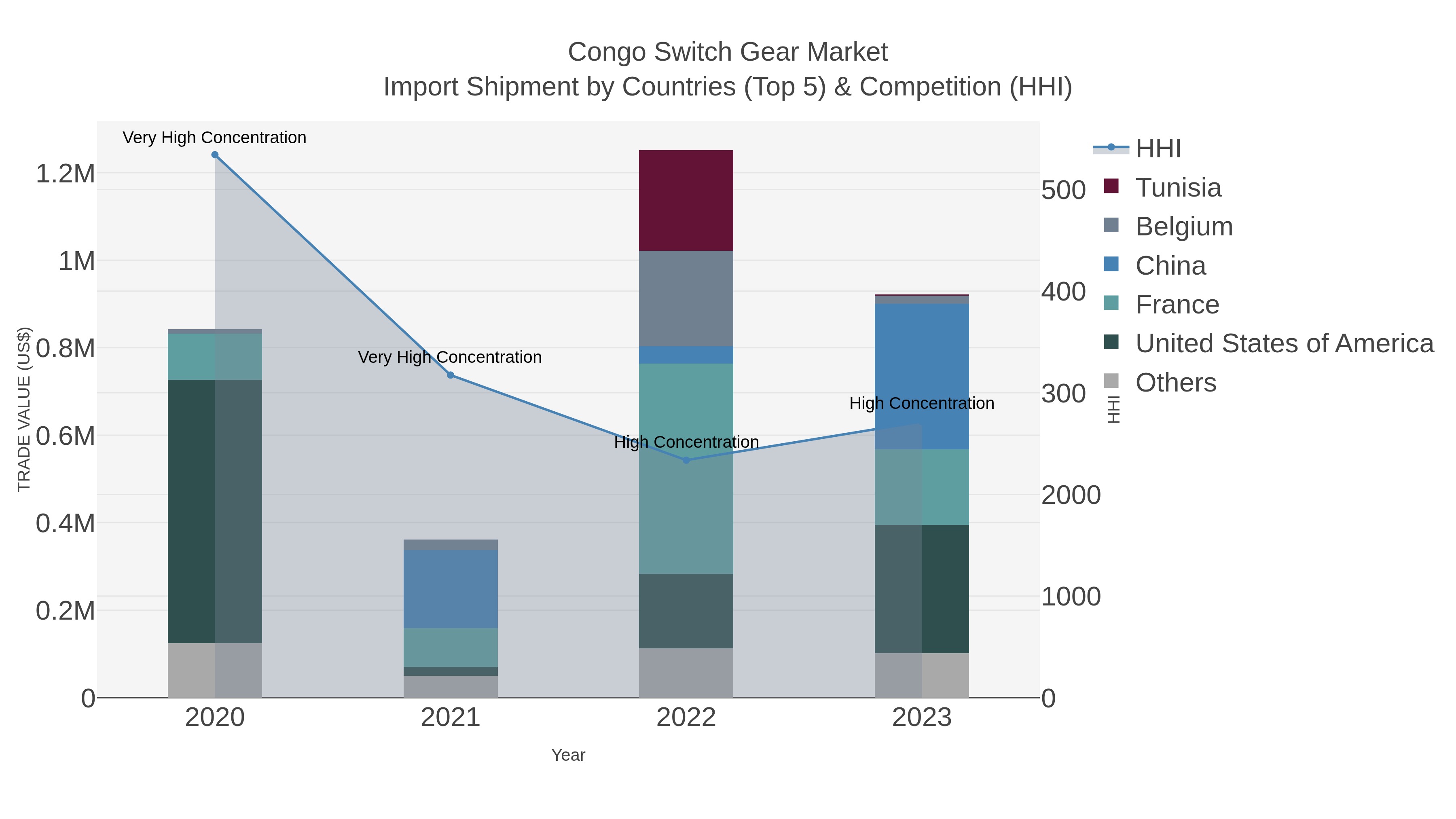 Congo Switch Gear Market Import Shipment by Countries (Top 5) & Competition (HHI)