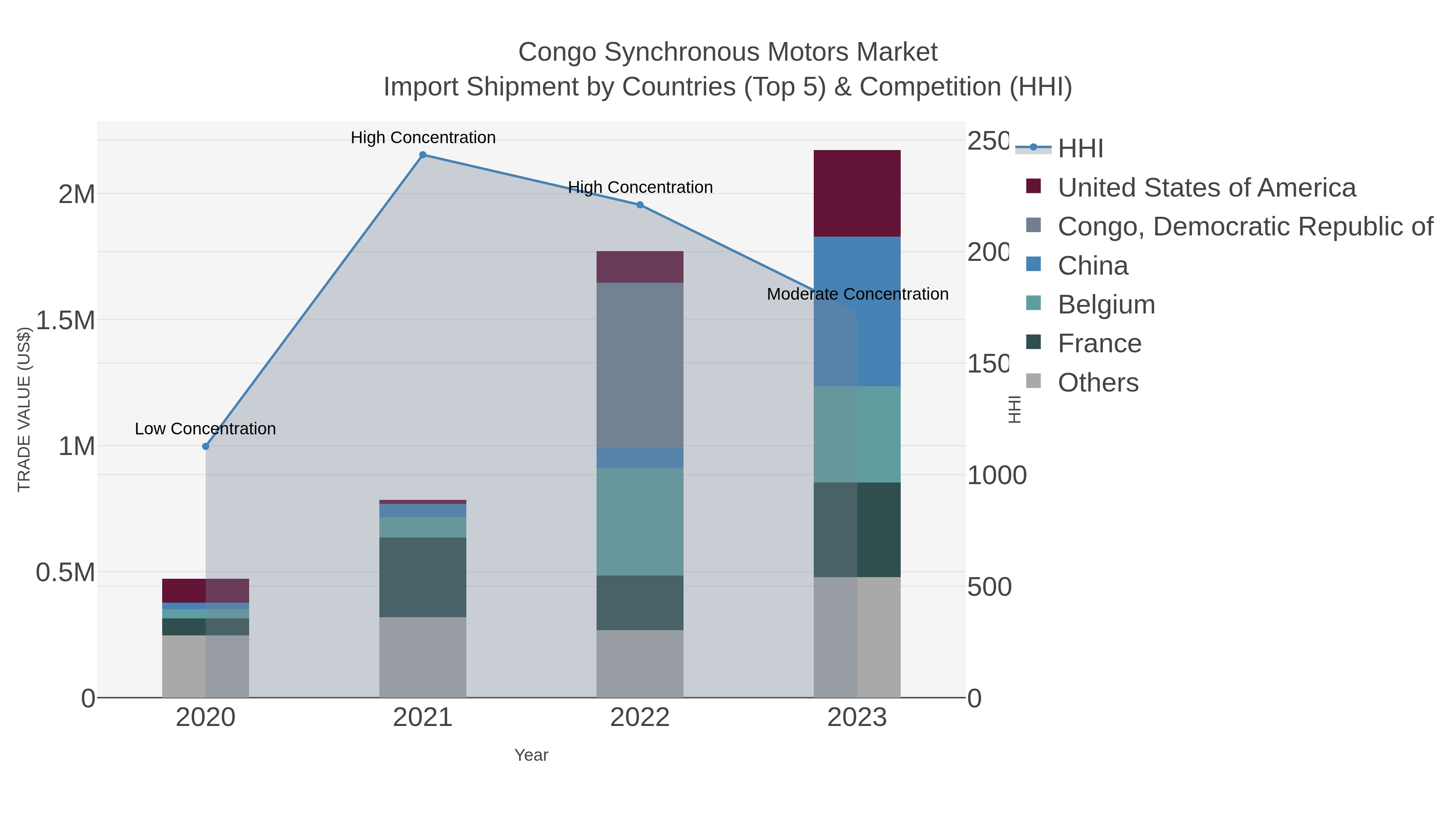 Congo Synchronous Motors Market Import Shipment by Countries (Top 5) & Competition (HHI)