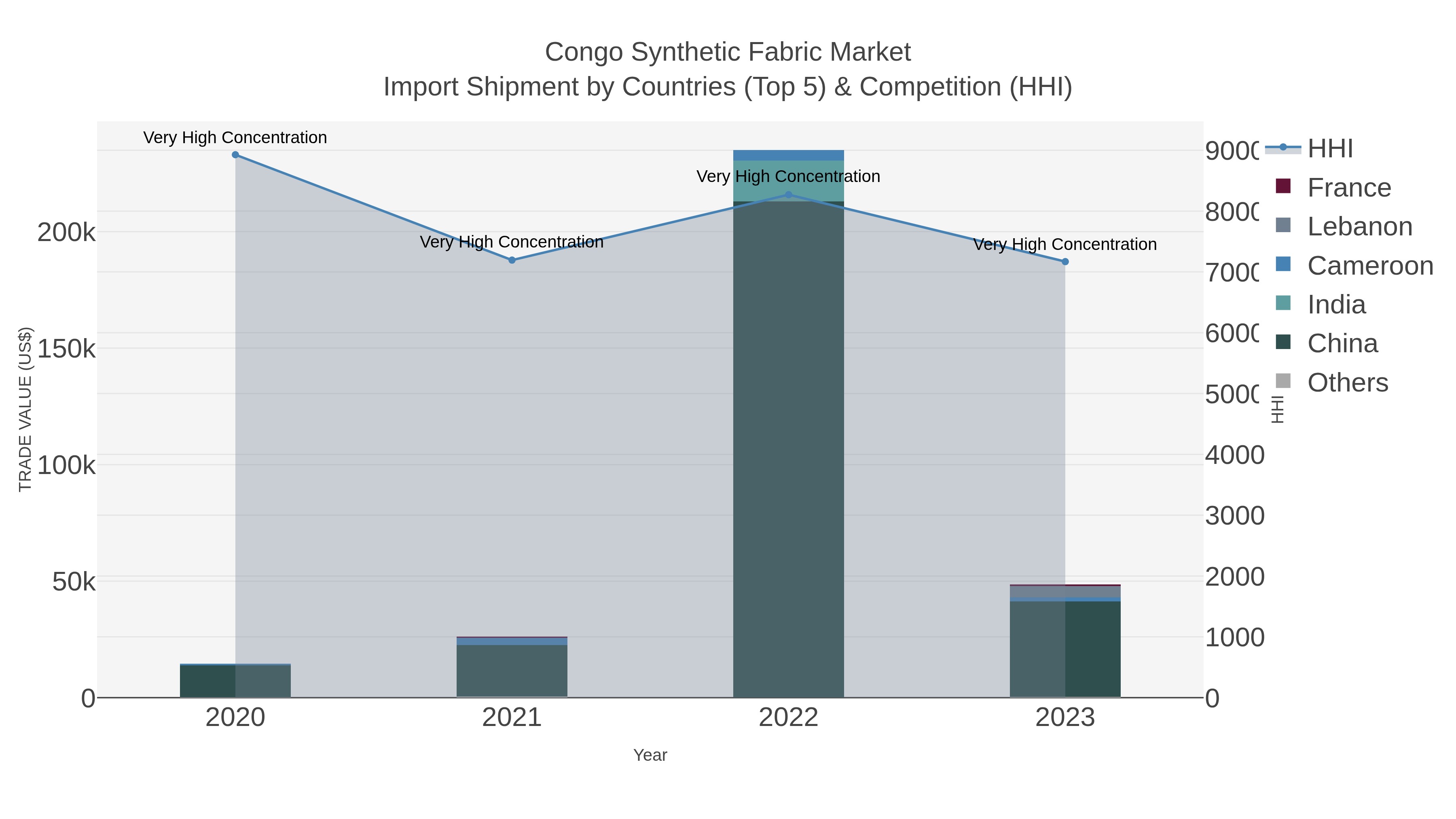 Congo Synthetic Fabric Market Import Shipment by Countries (Top 5) & Competition (HHI)
