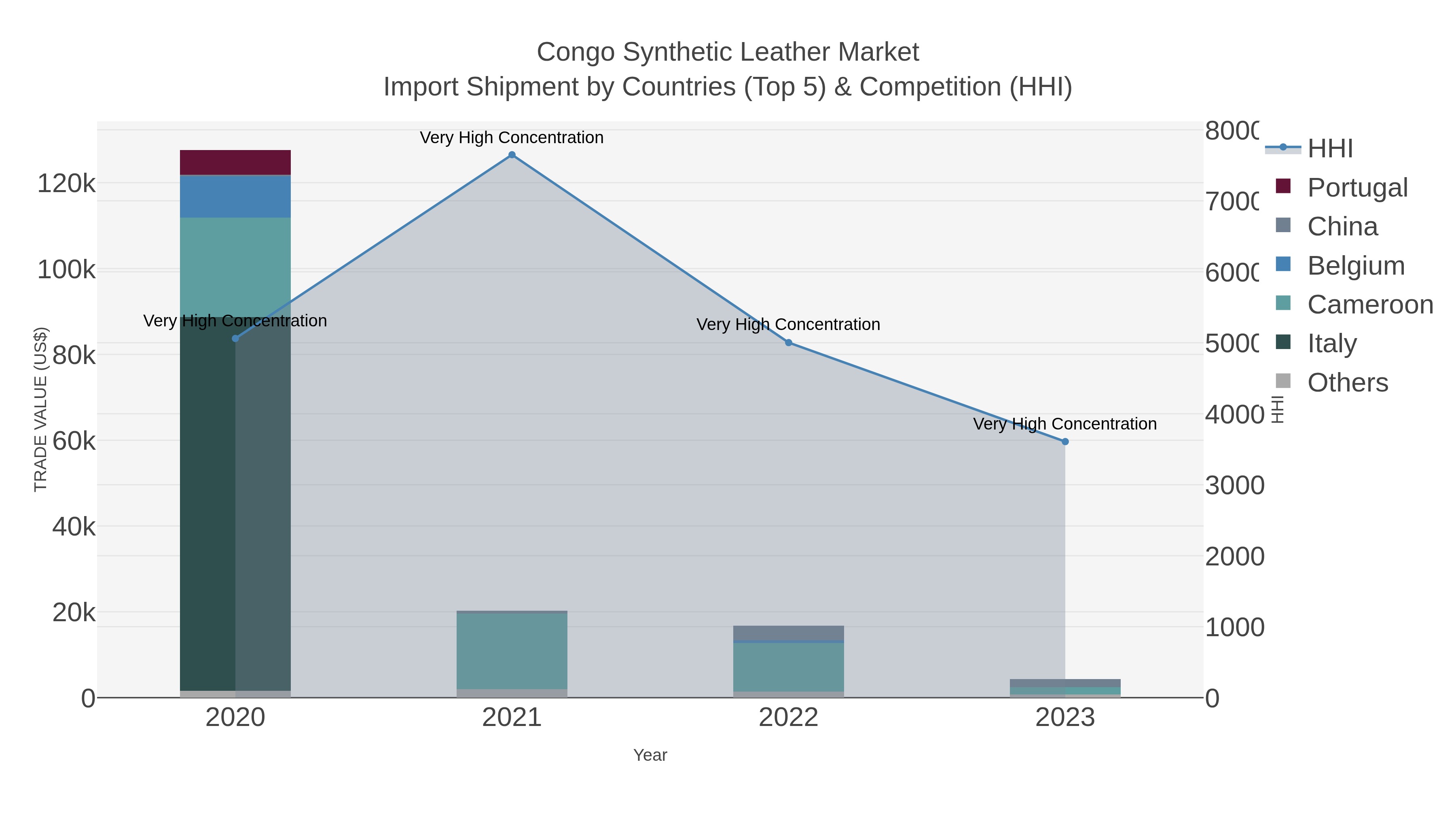 Congo Synthetic Leather Market Import Shipment by Countries (Top 5) & Competition (HHI)