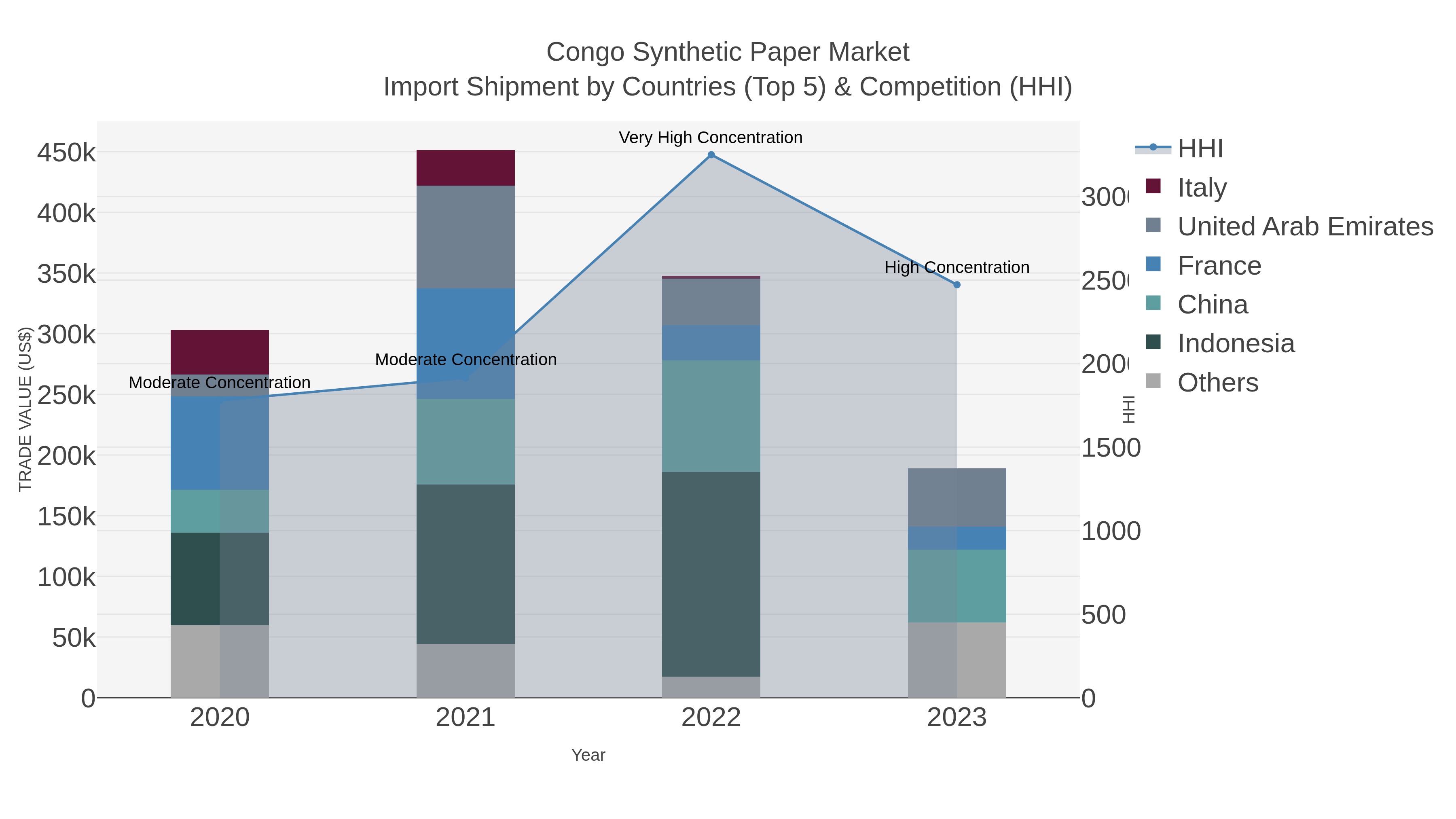 Congo Synthetic Paper Market Import Shipment by Countries (Top 5) & Competition (HHI)