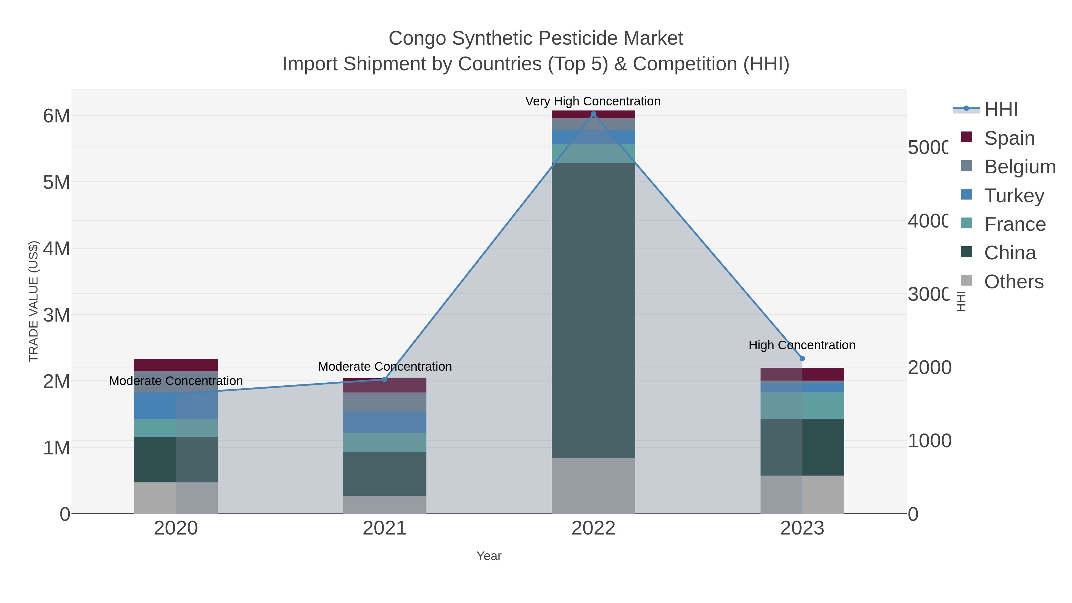 Congo Synthetic Pesticide Market Import Shipment by Countries (Top 5) & Competition (HHI)